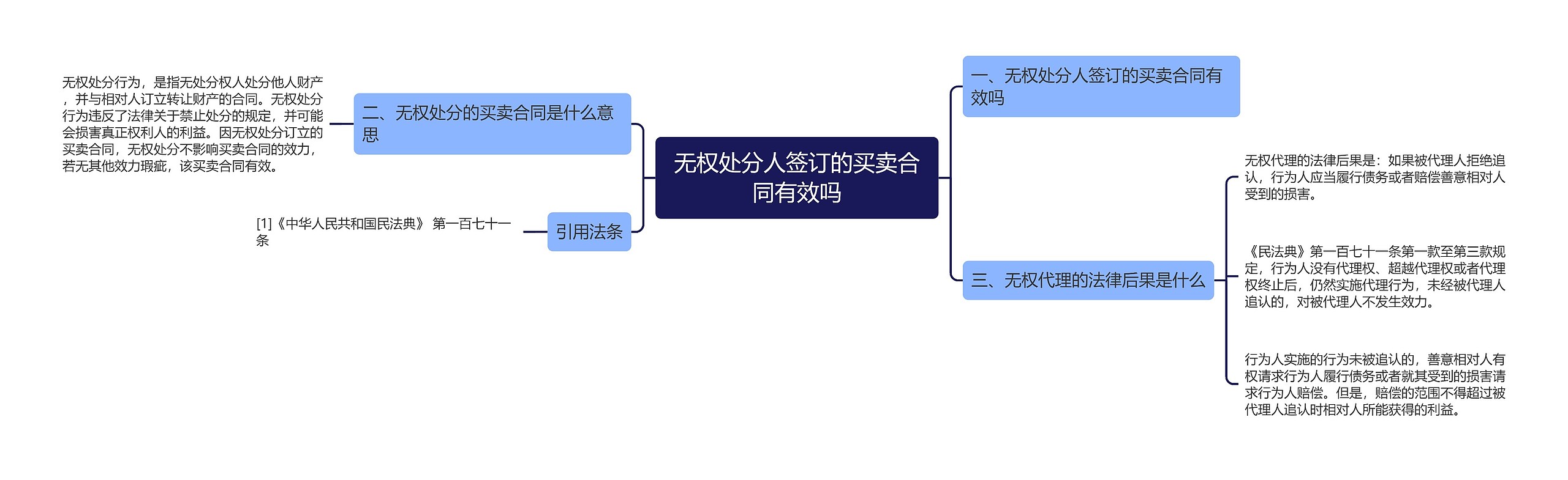 无权处分人签订的买卖合同有效吗思维导图