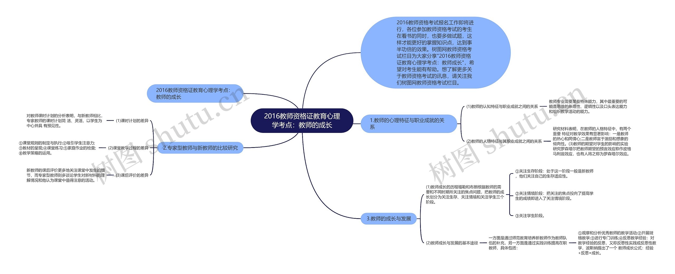 2016教师资格证教育心理学考点：教师的成长思维导图