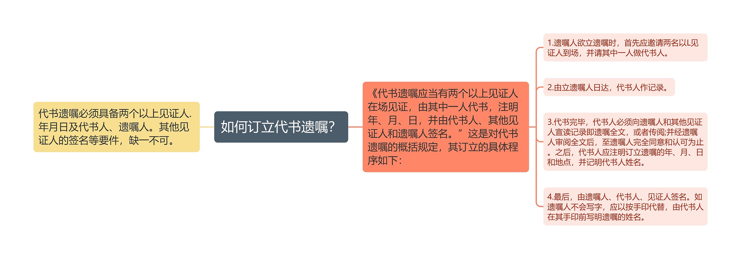 如何订立代书遗嘱？思维导图