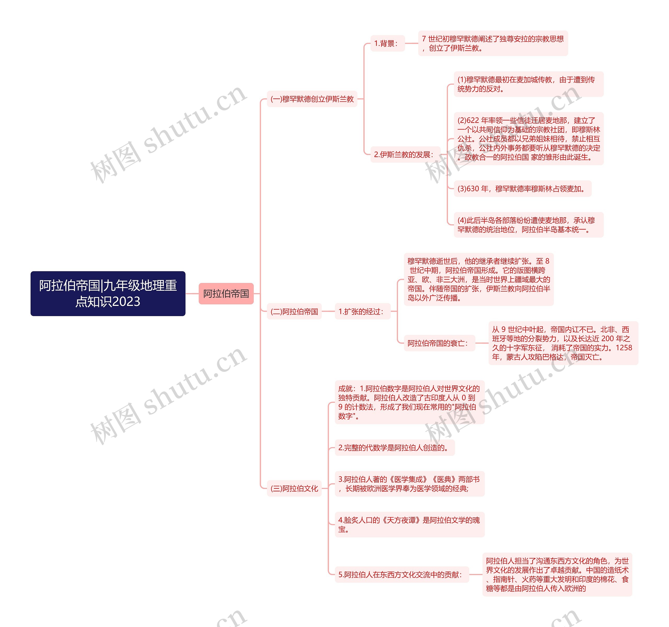 阿拉伯帝国|九年级地理重点知识2023思维导图