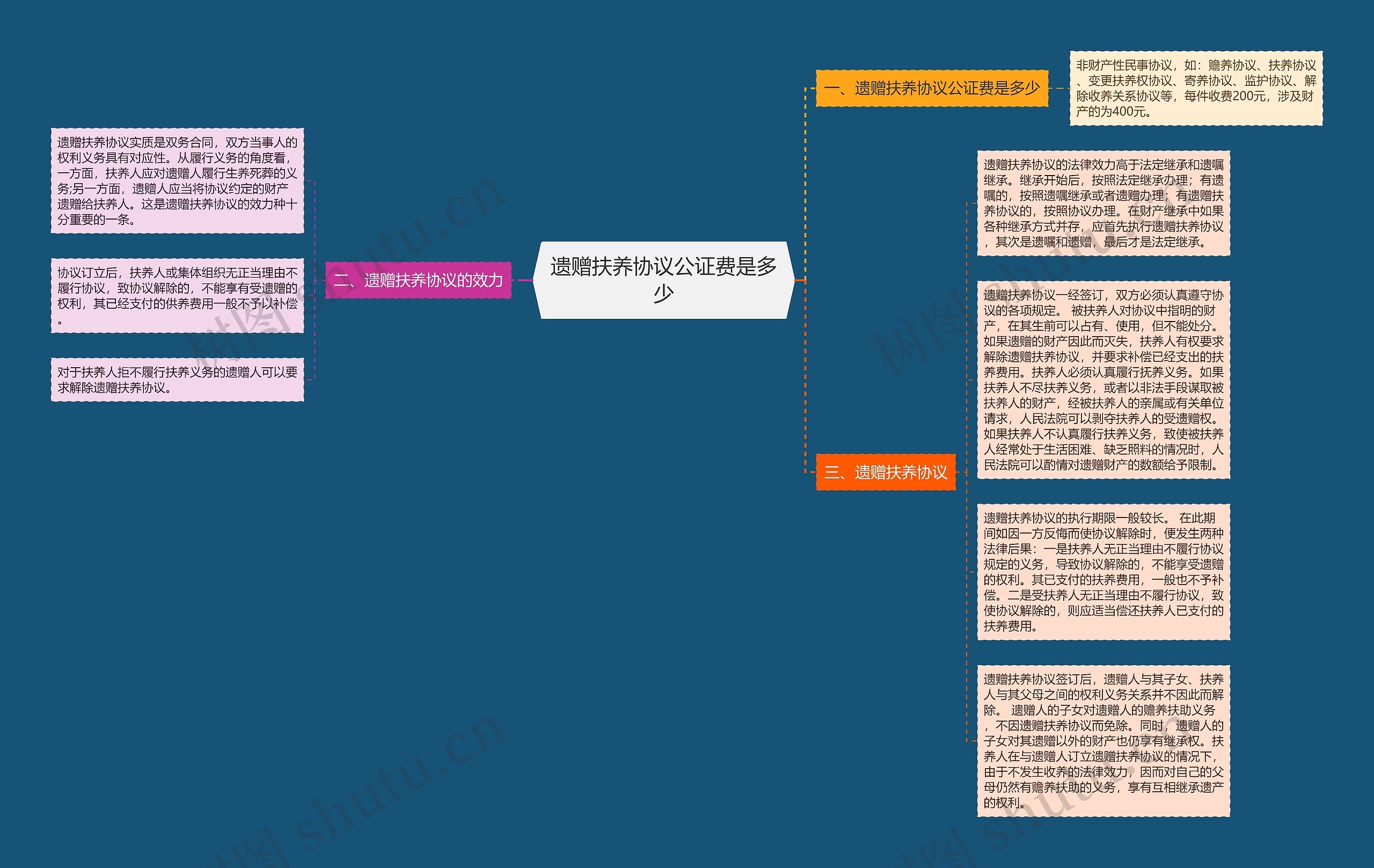 遗赠扶养协议公证费是多少思维导图
