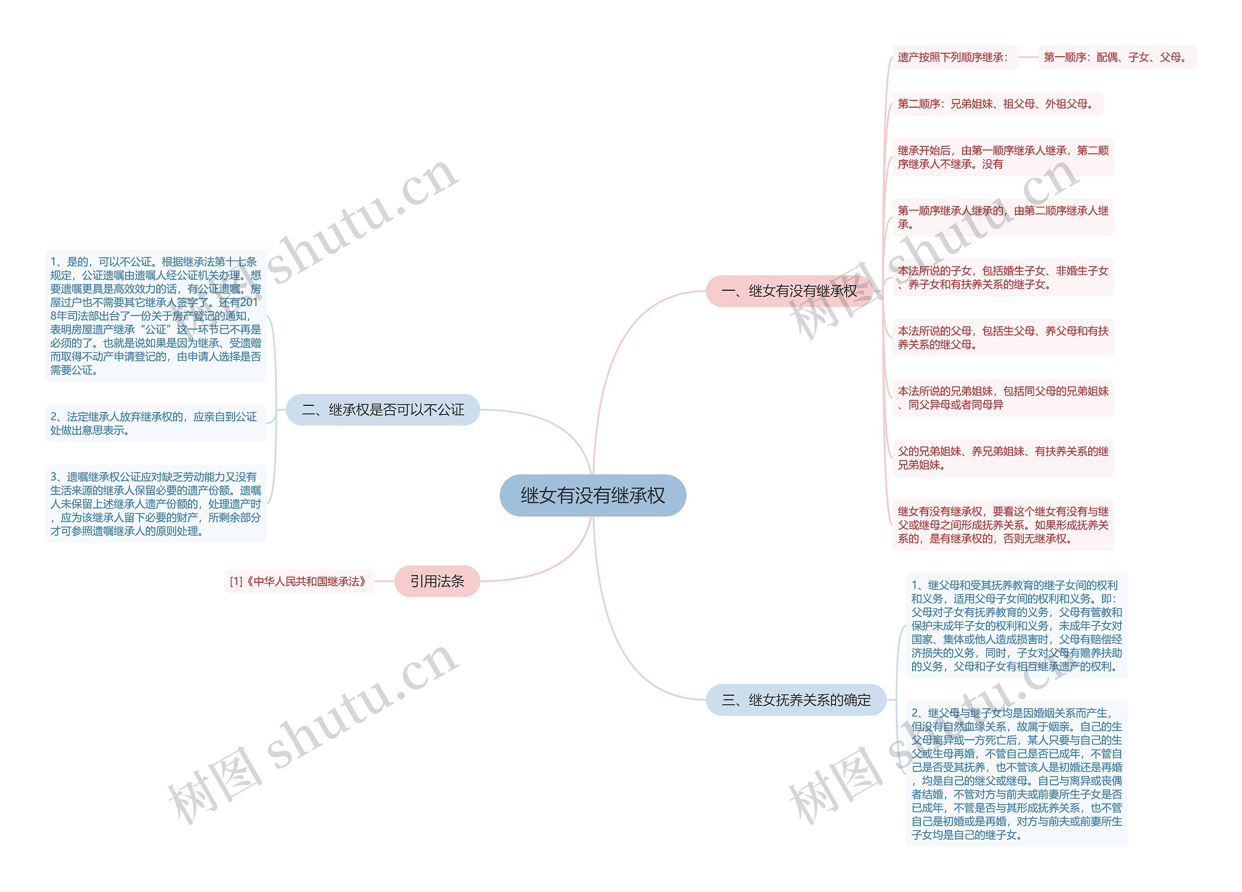 继女有没有继承权思维导图