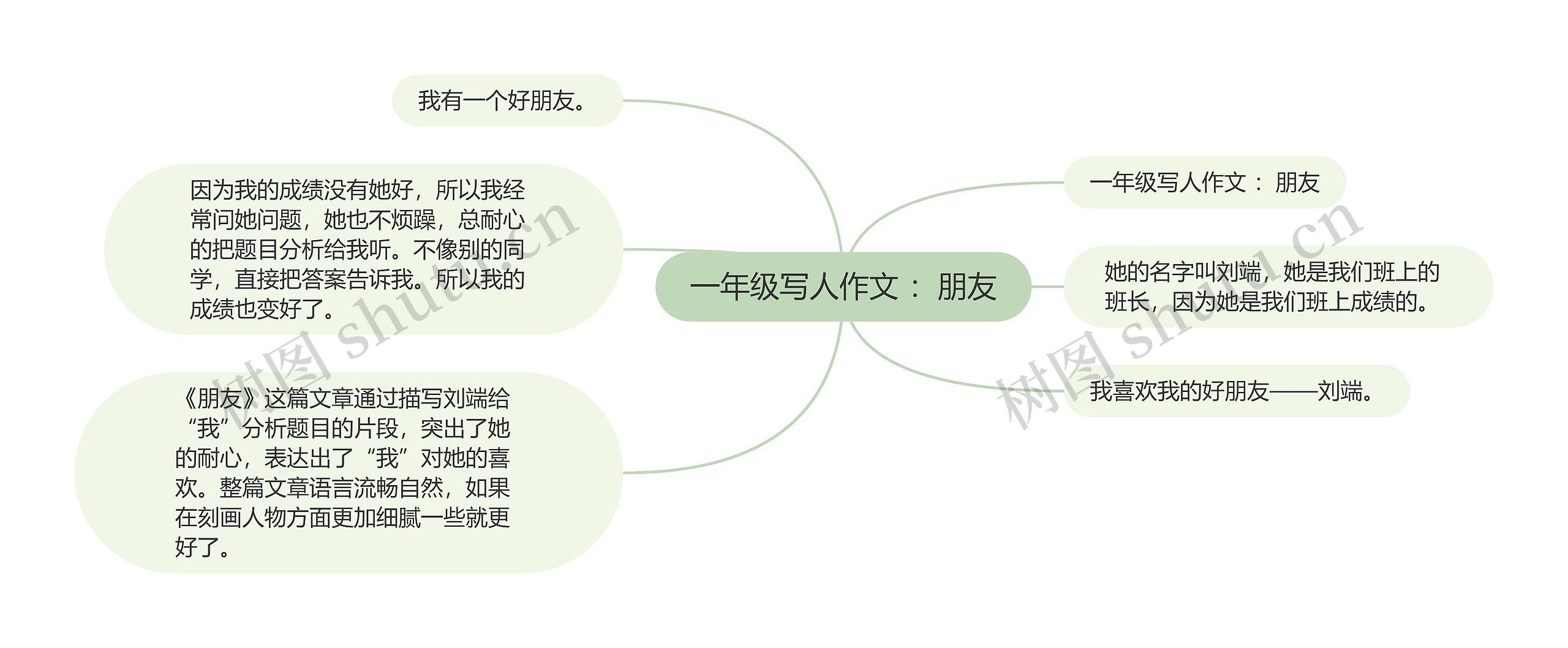 一年级写人作文 ：朋友思维导图