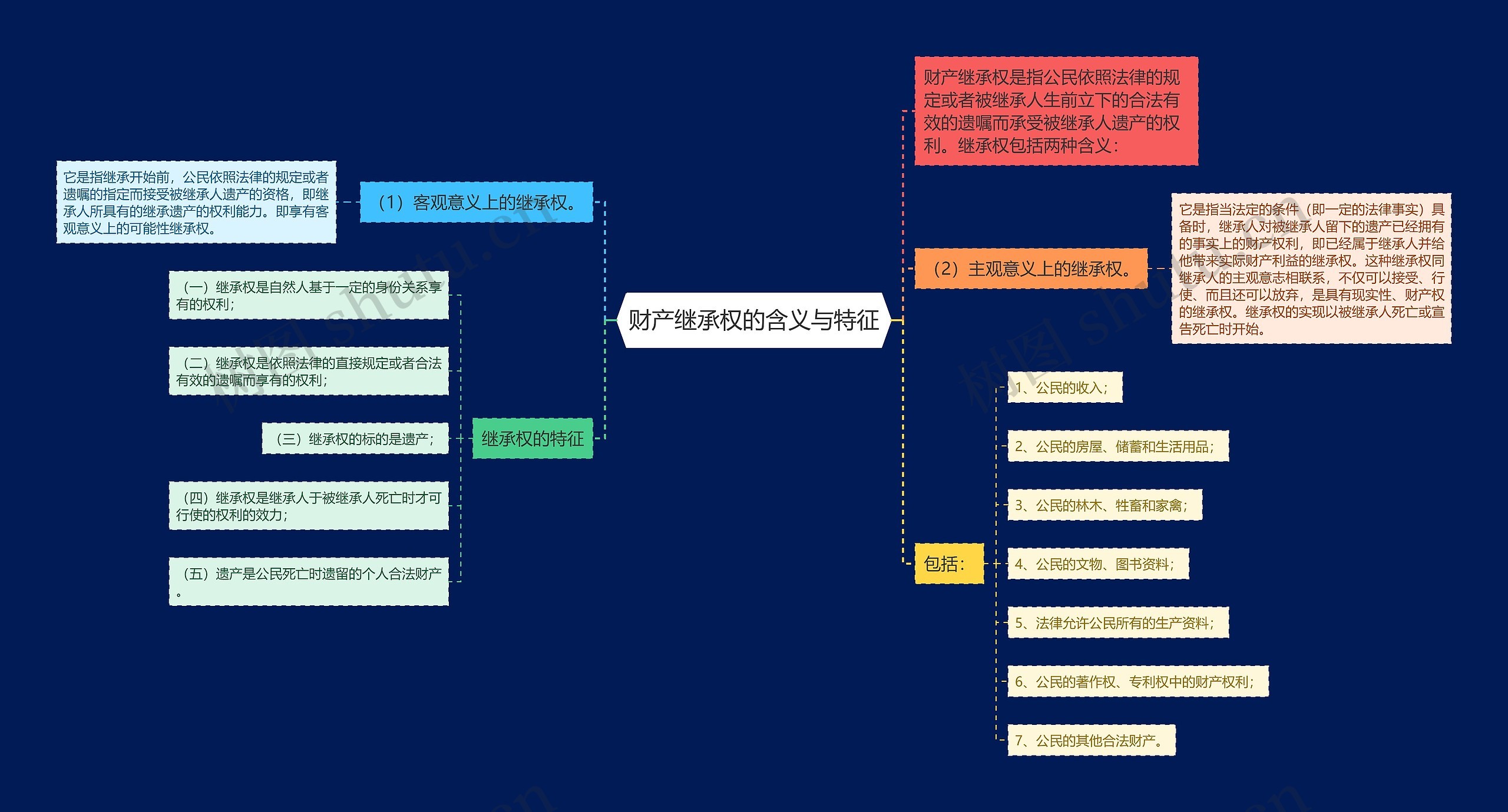 财产继承权的含义与特征思维导图