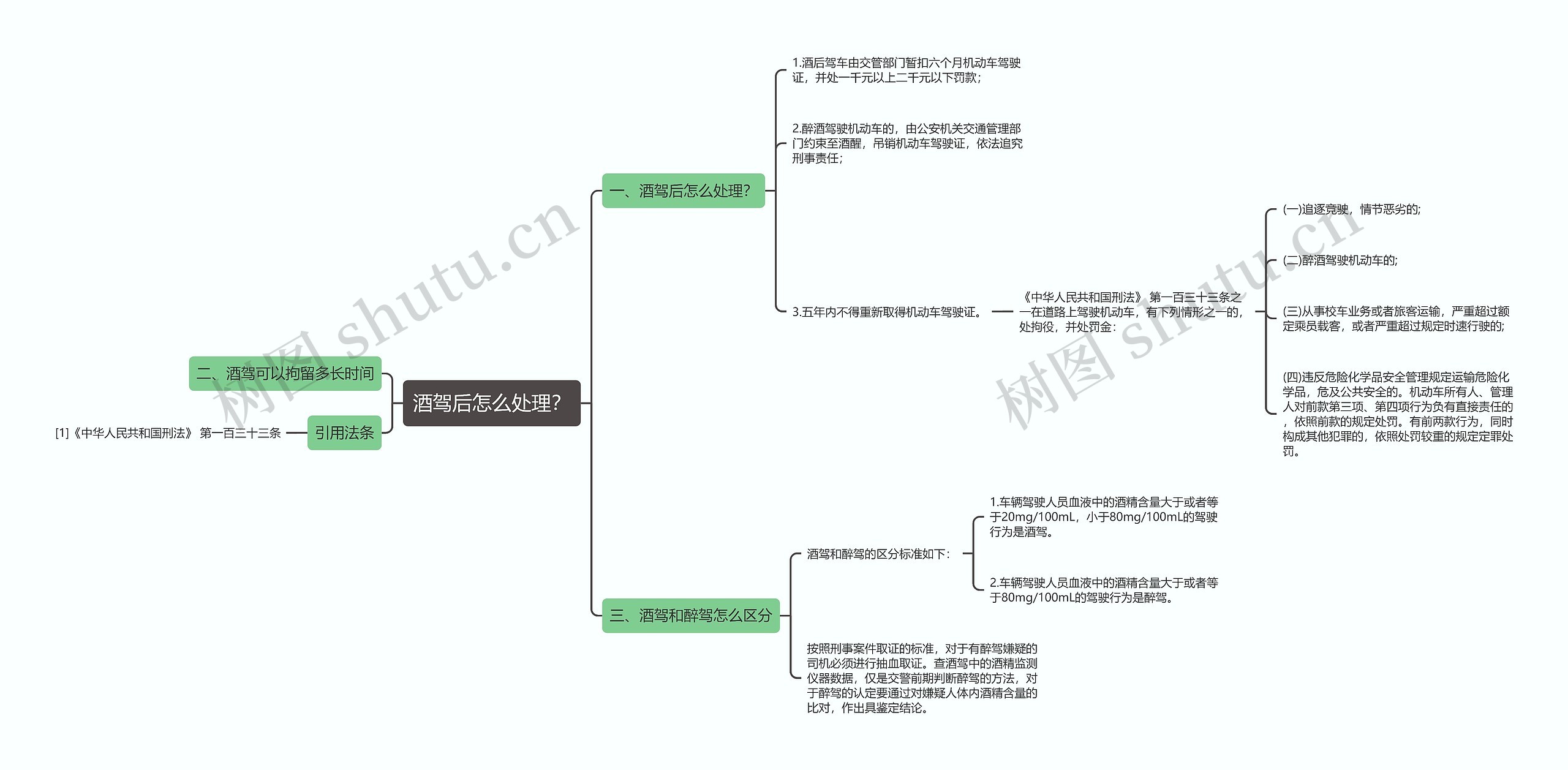 酒驾后怎么处理？思维导图