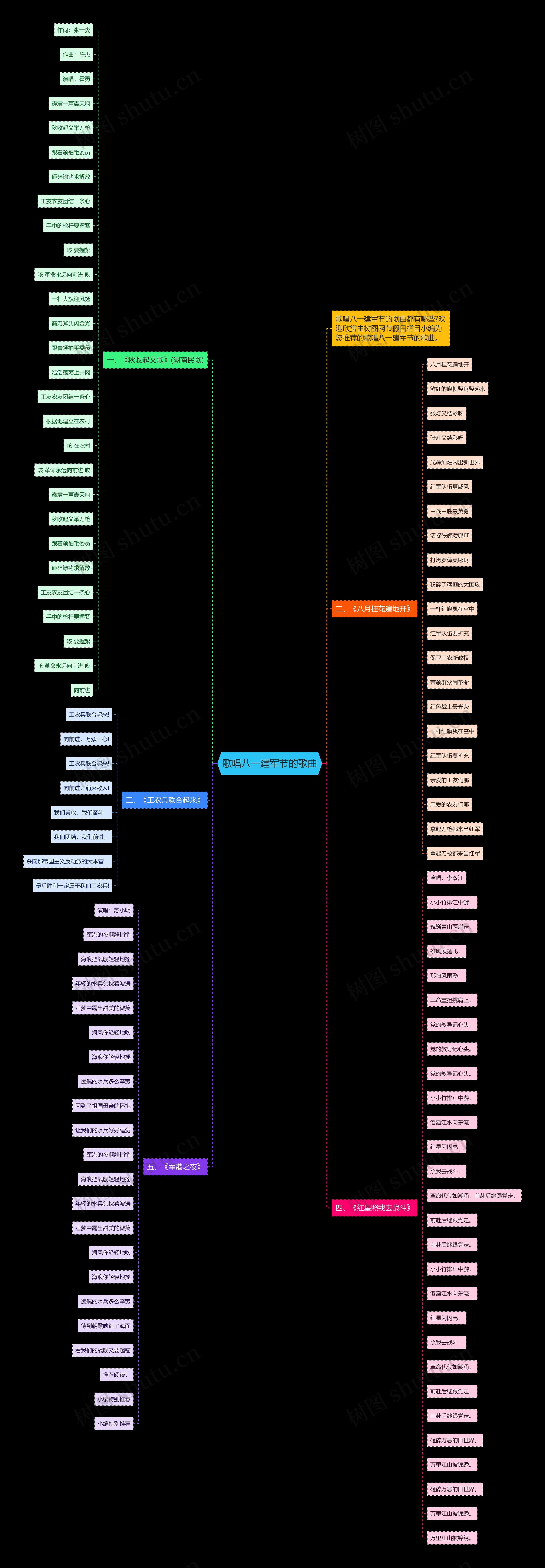 歌唱八一建军节的歌曲思维导图