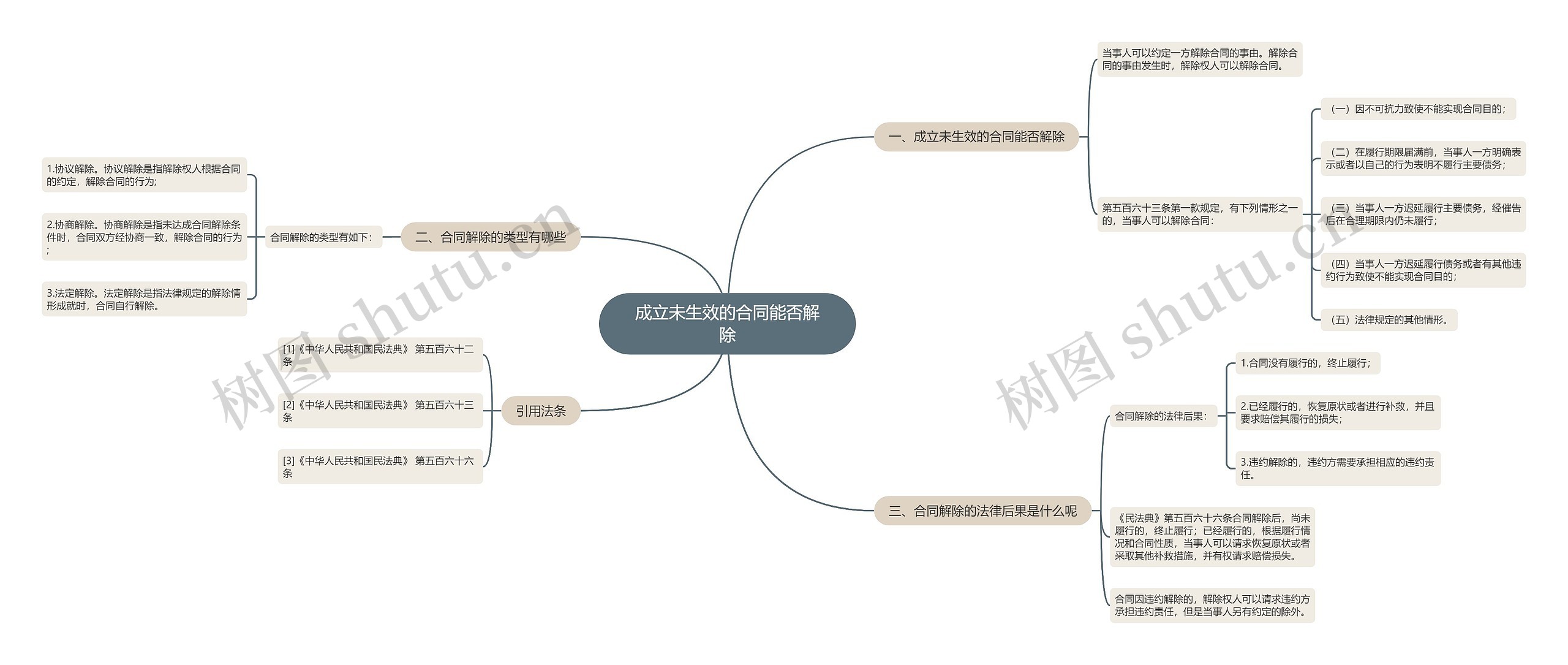 成立未生效的合同能否解除