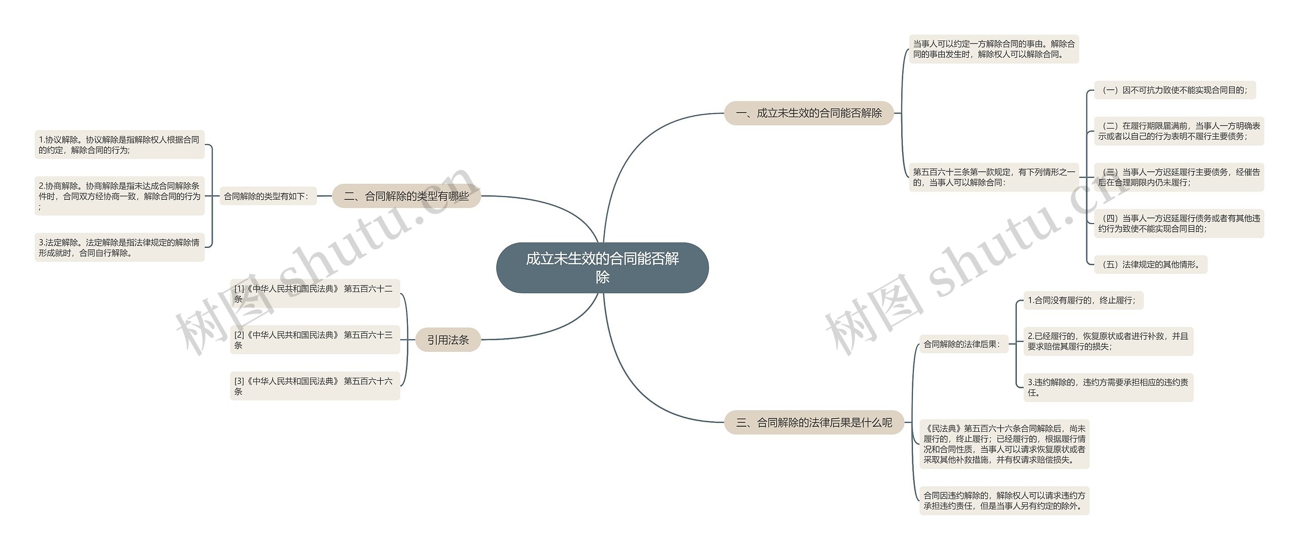 成立未生效的合同能否解除思维导图