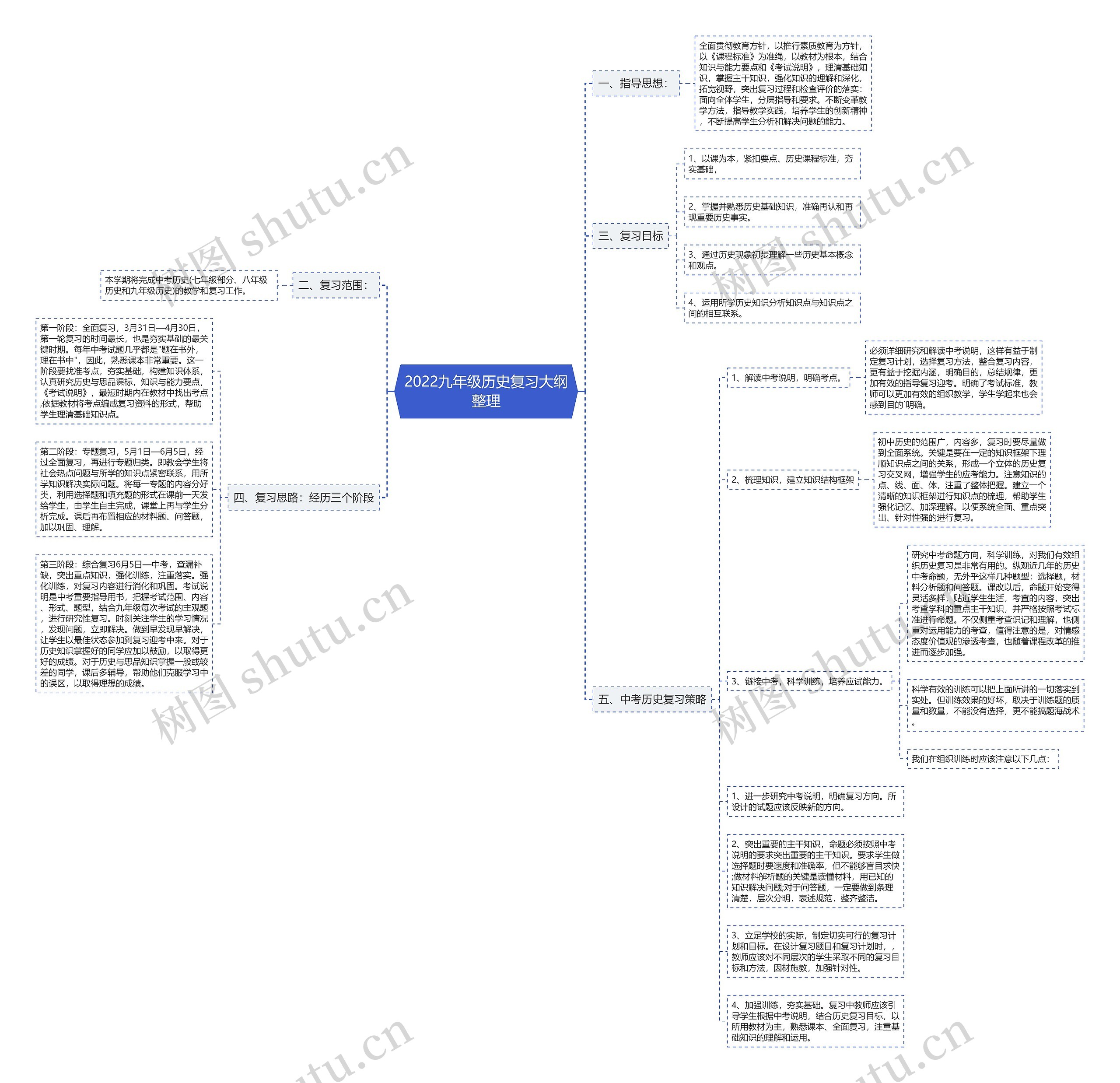 2022九年级历史复习大纲整理思维导图