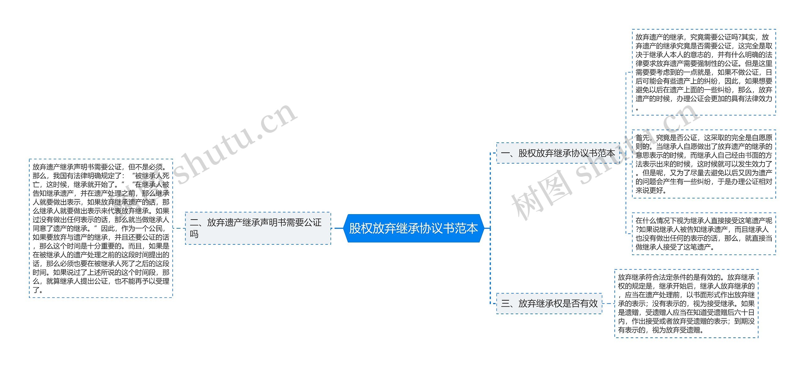 股权放弃继承协议书范本思维导图