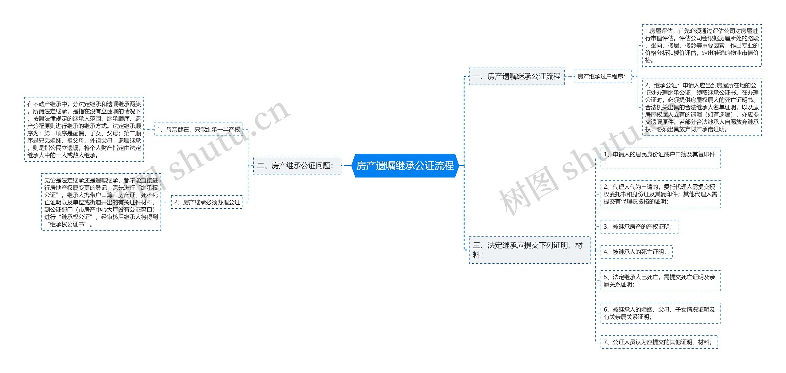 房产遗嘱继承公证流程思维导图