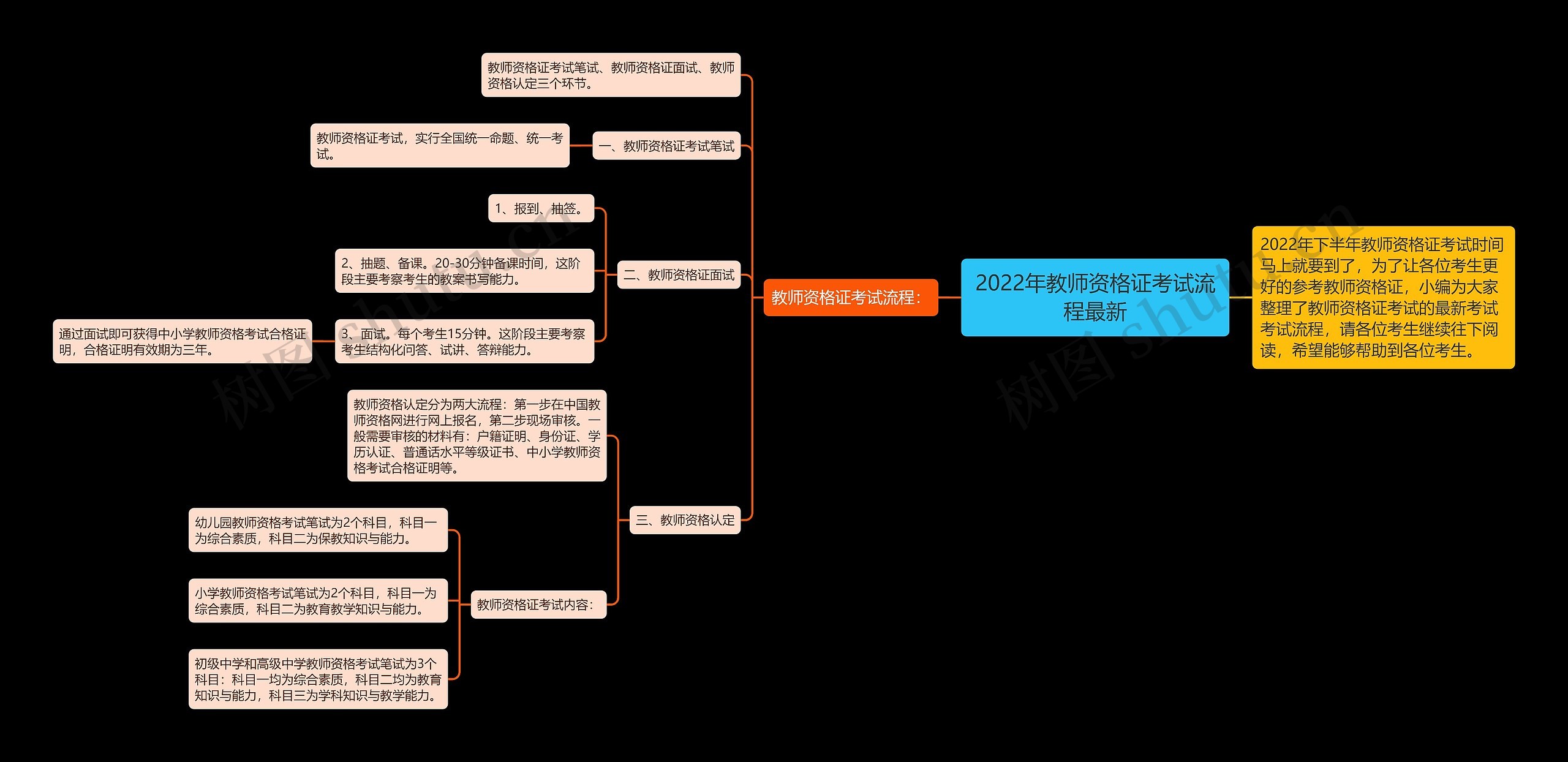 2022年教师资格证考试流程最新