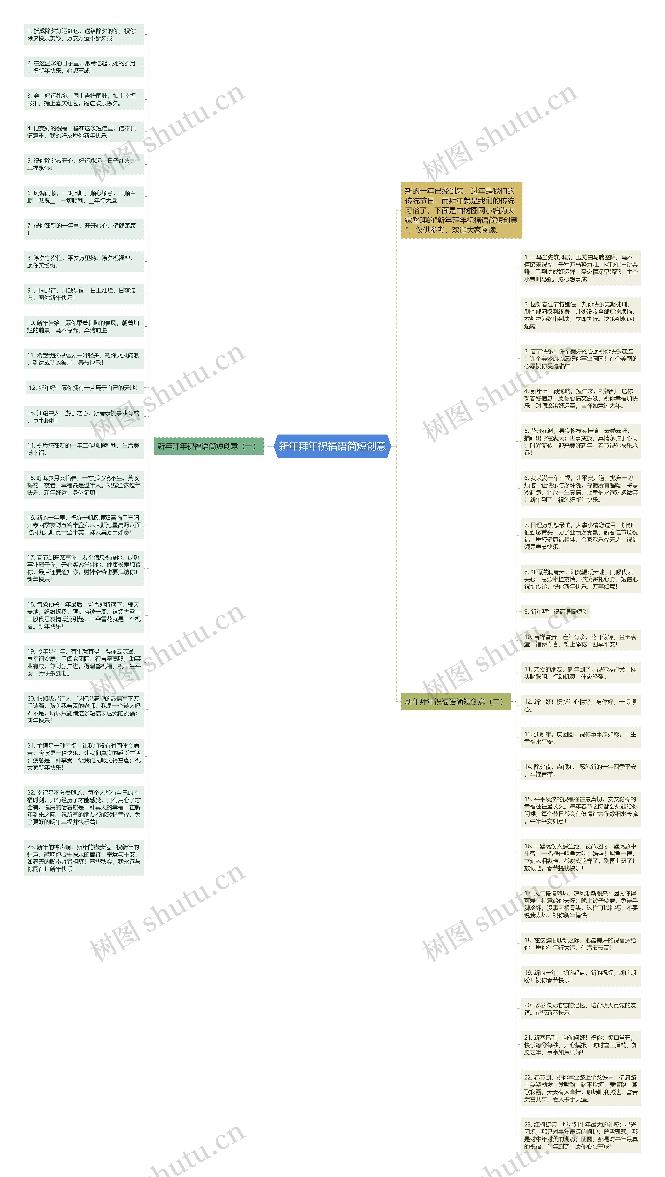 新年拜年祝福语简短创意思维导图