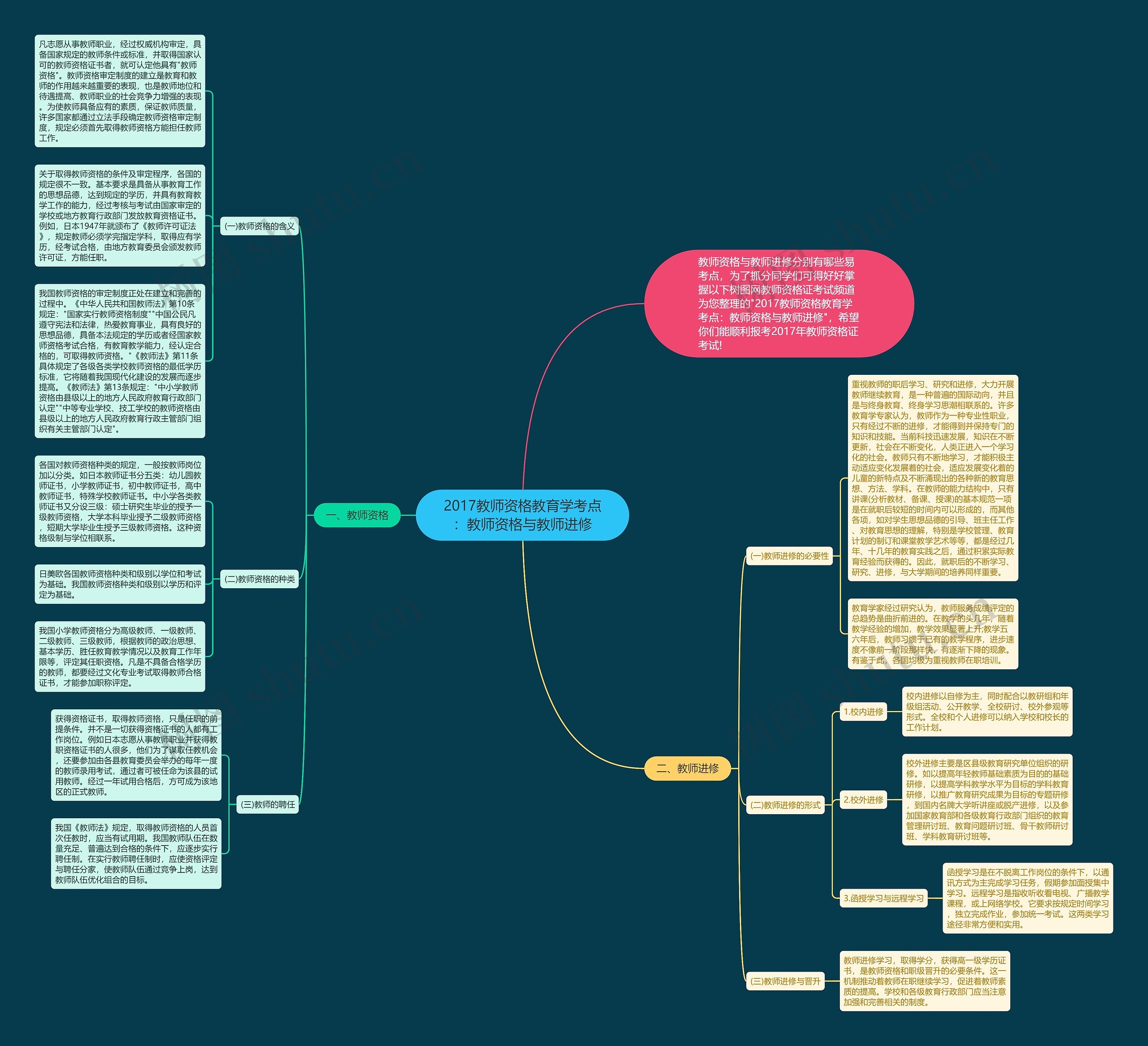 2017教师资格教育学考点：教师资格与教师进修思维导图