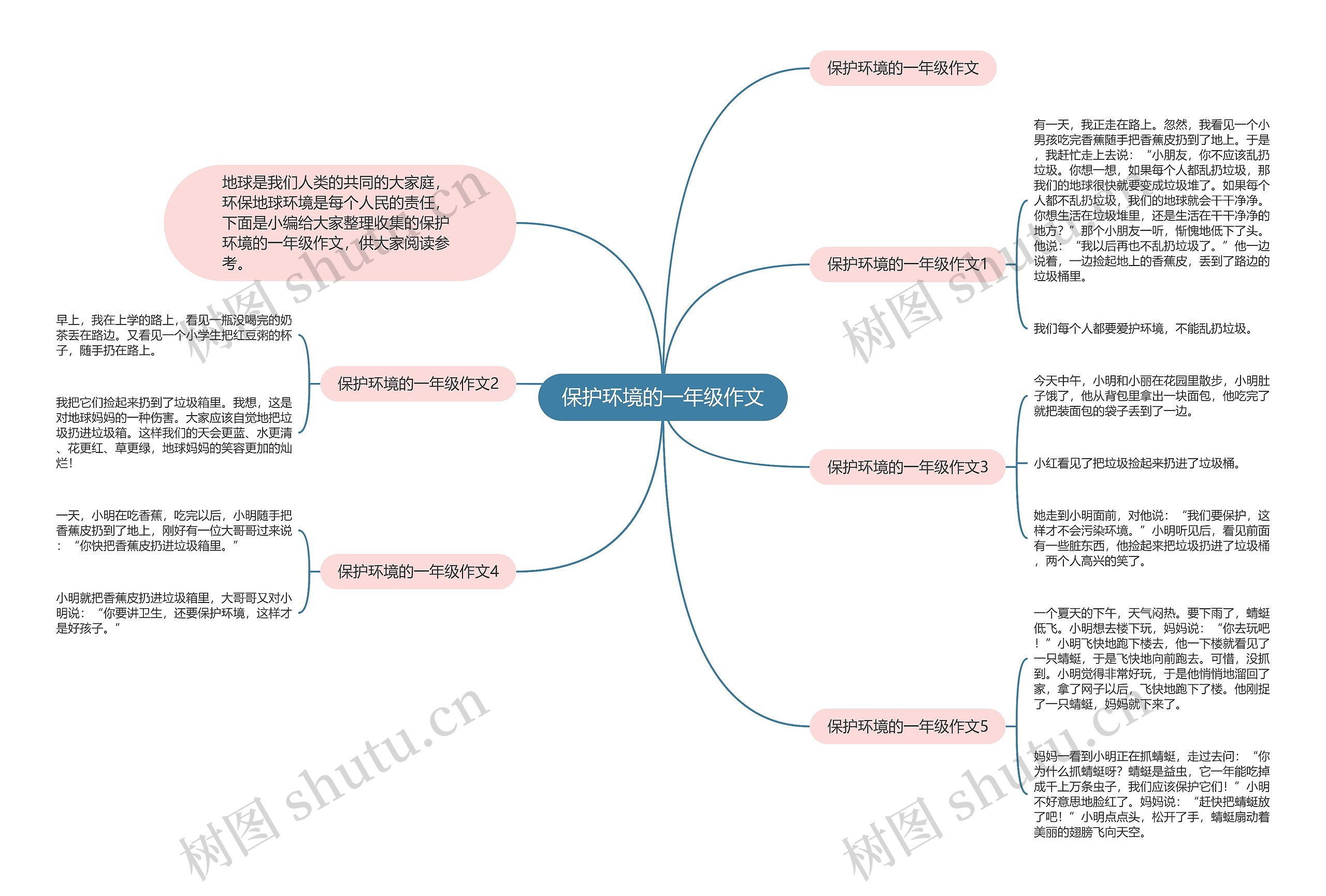 保护环境的一年级作文思维导图