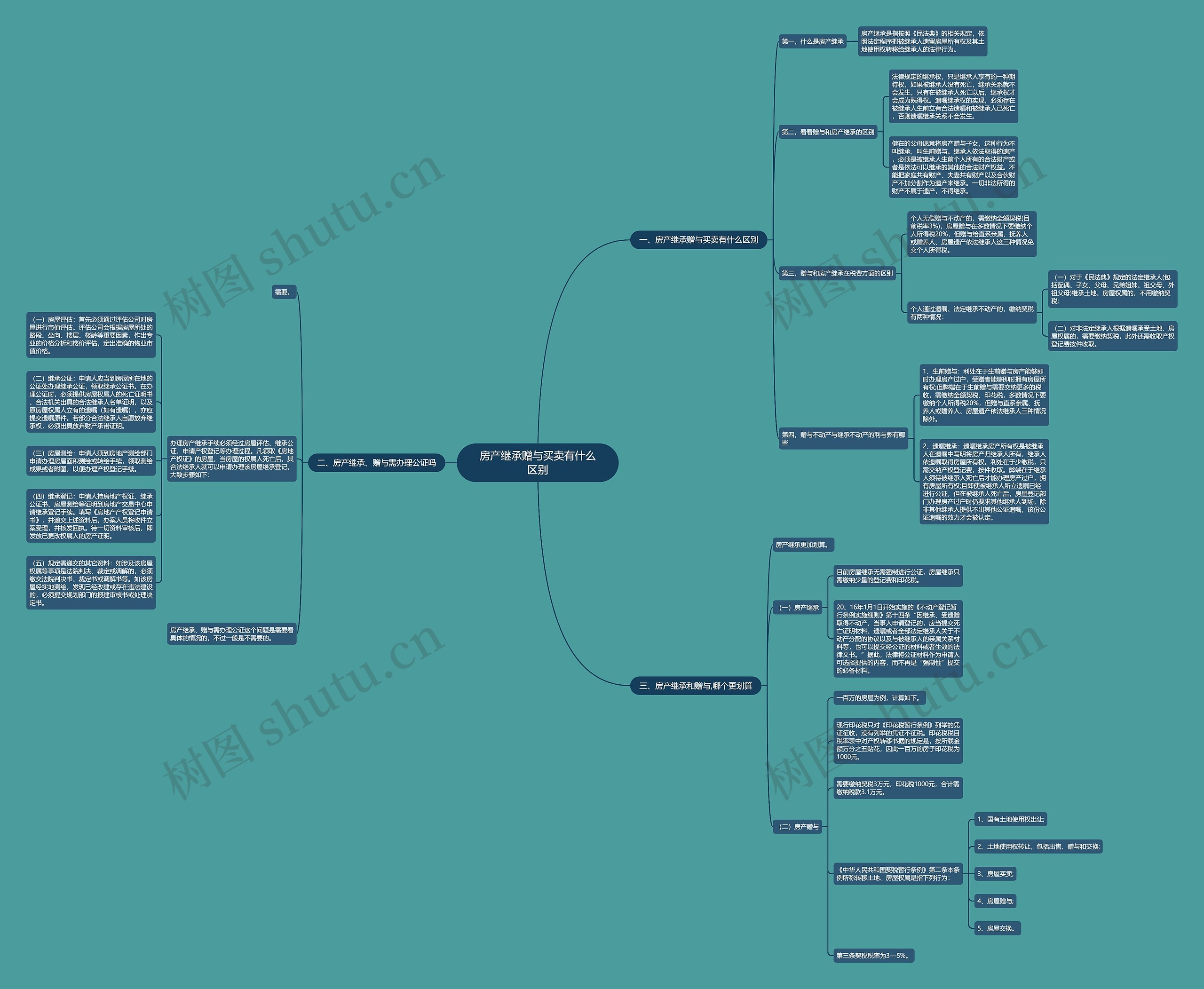 房产继承赠与买卖有什么区别思维导图