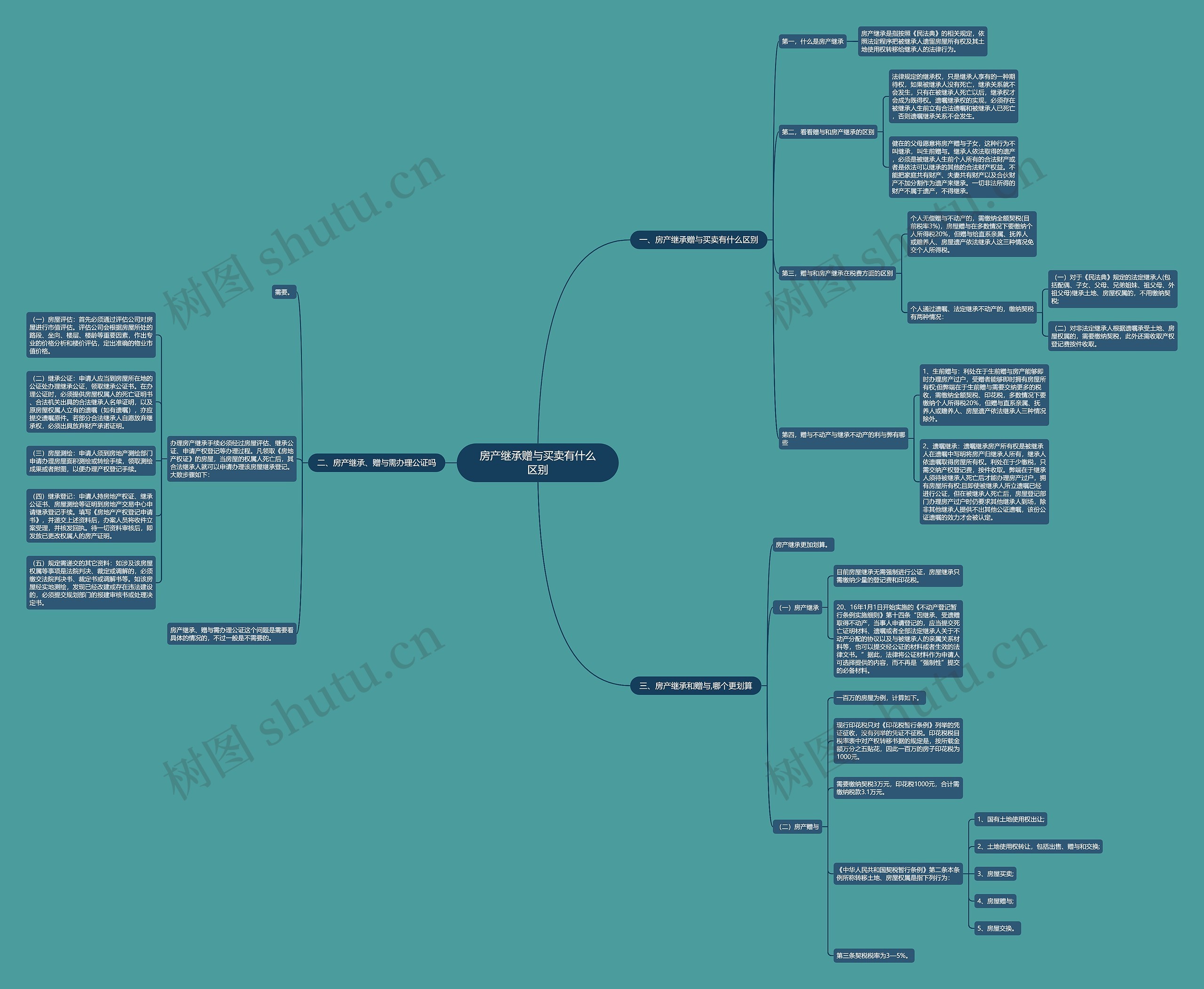 房产继承赠与买卖有什么区别 房产继承赠与买卖有什么区别
