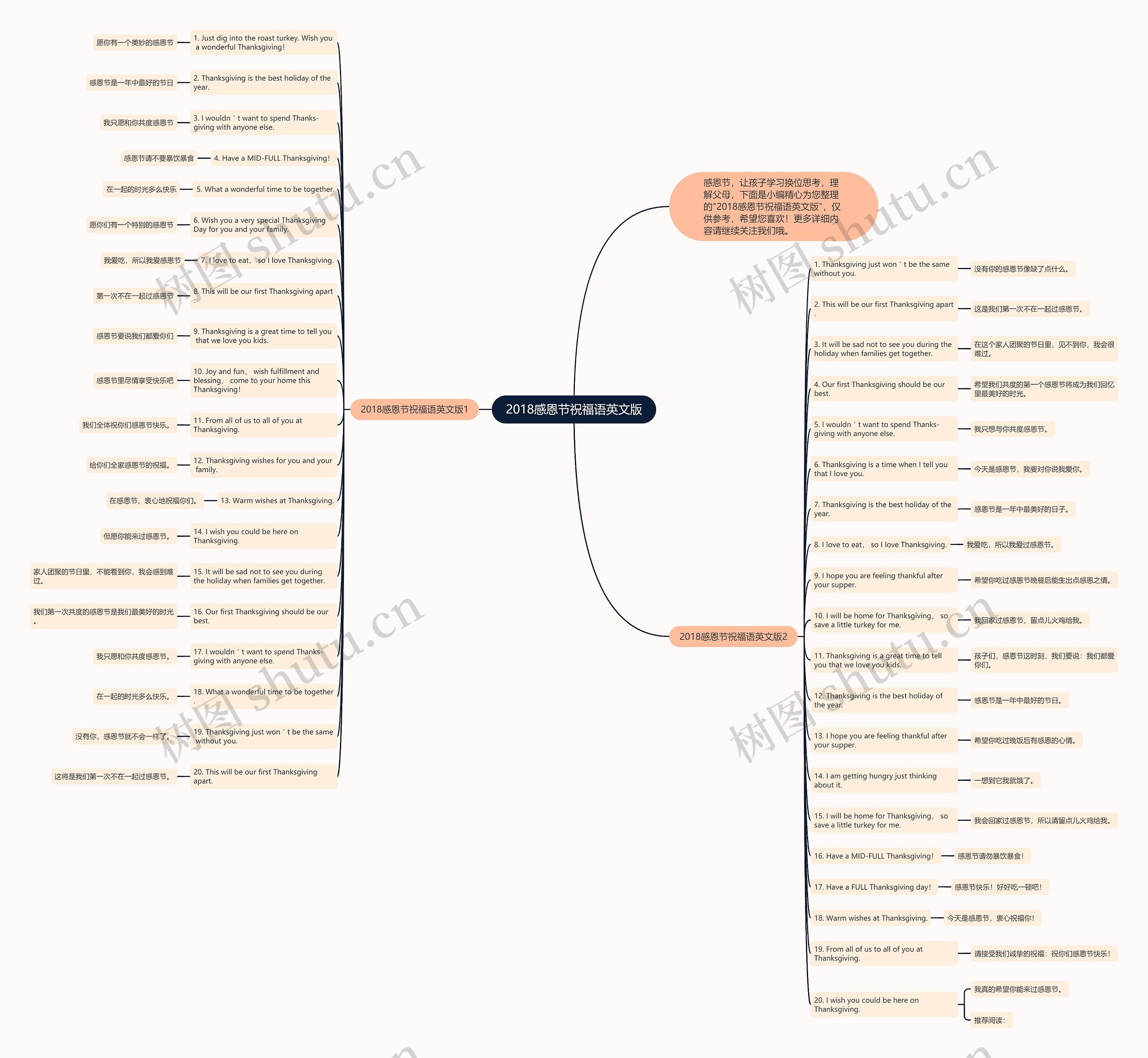 2018感恩节祝福语英文版思维导图