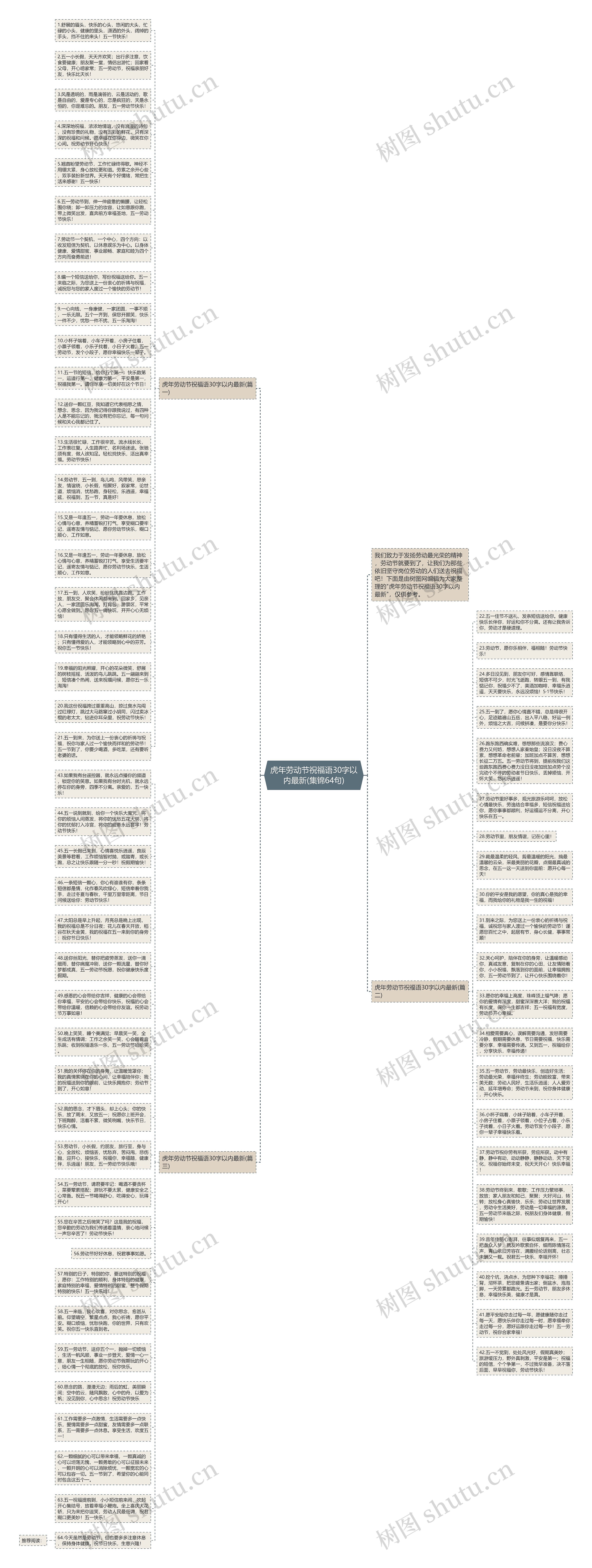 虎年劳动节祝福语30字以内最新(集锦64句)思维导图