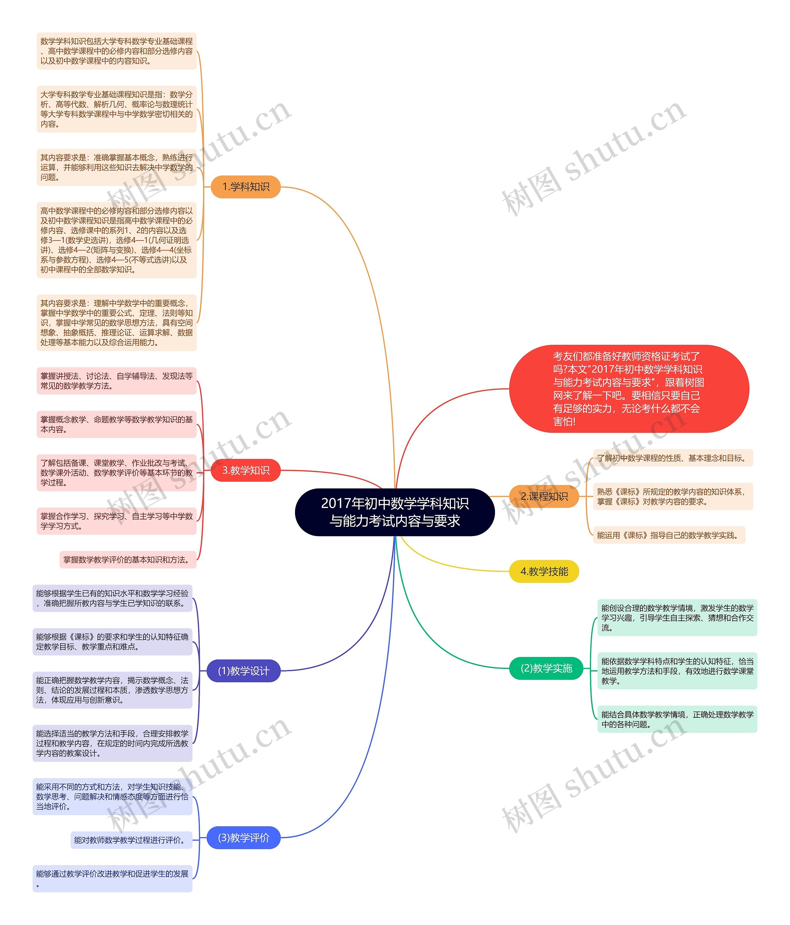 2017年初中数学学科知识与能力考试内容与要求思维导图