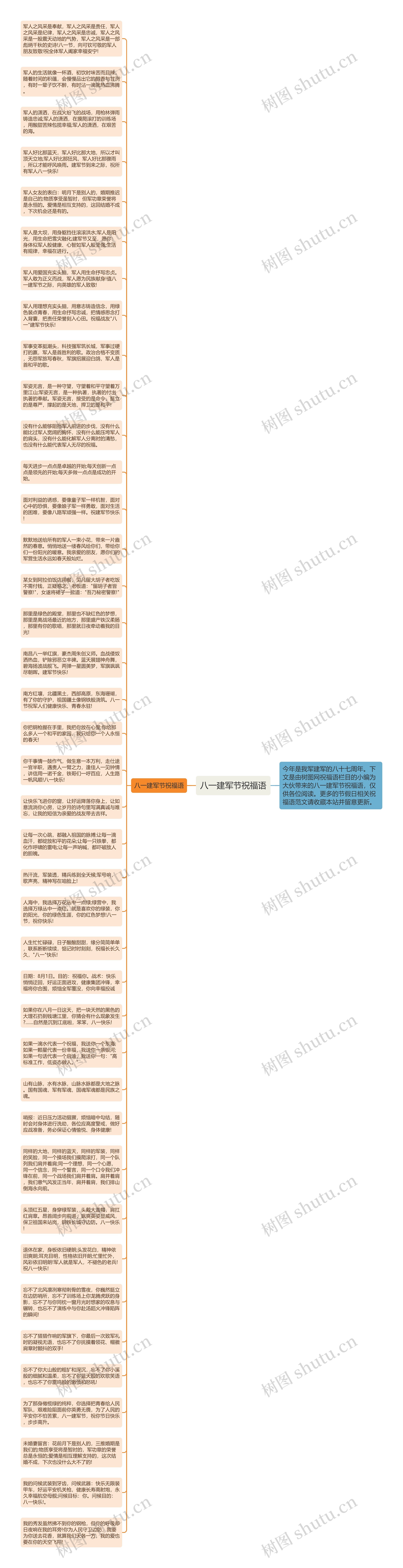 八一建军节祝福语思维导图