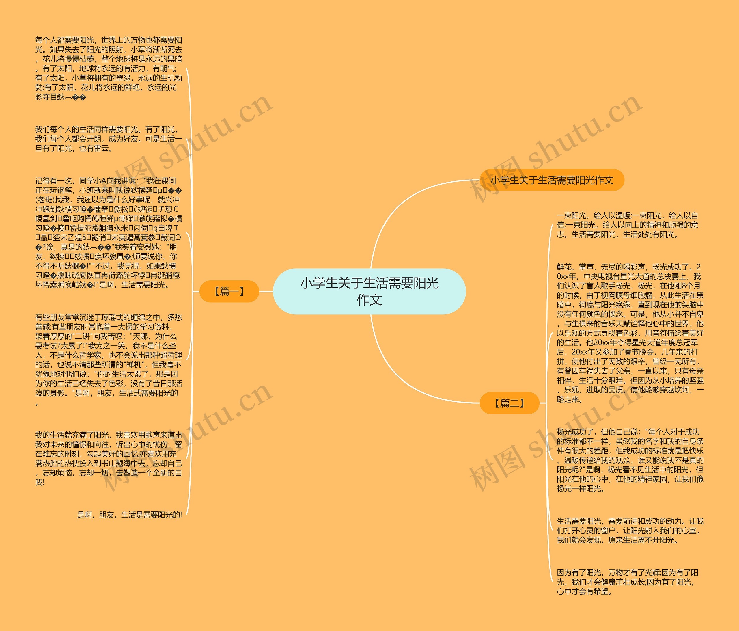 小学生关于生活需要阳光作文思维导图