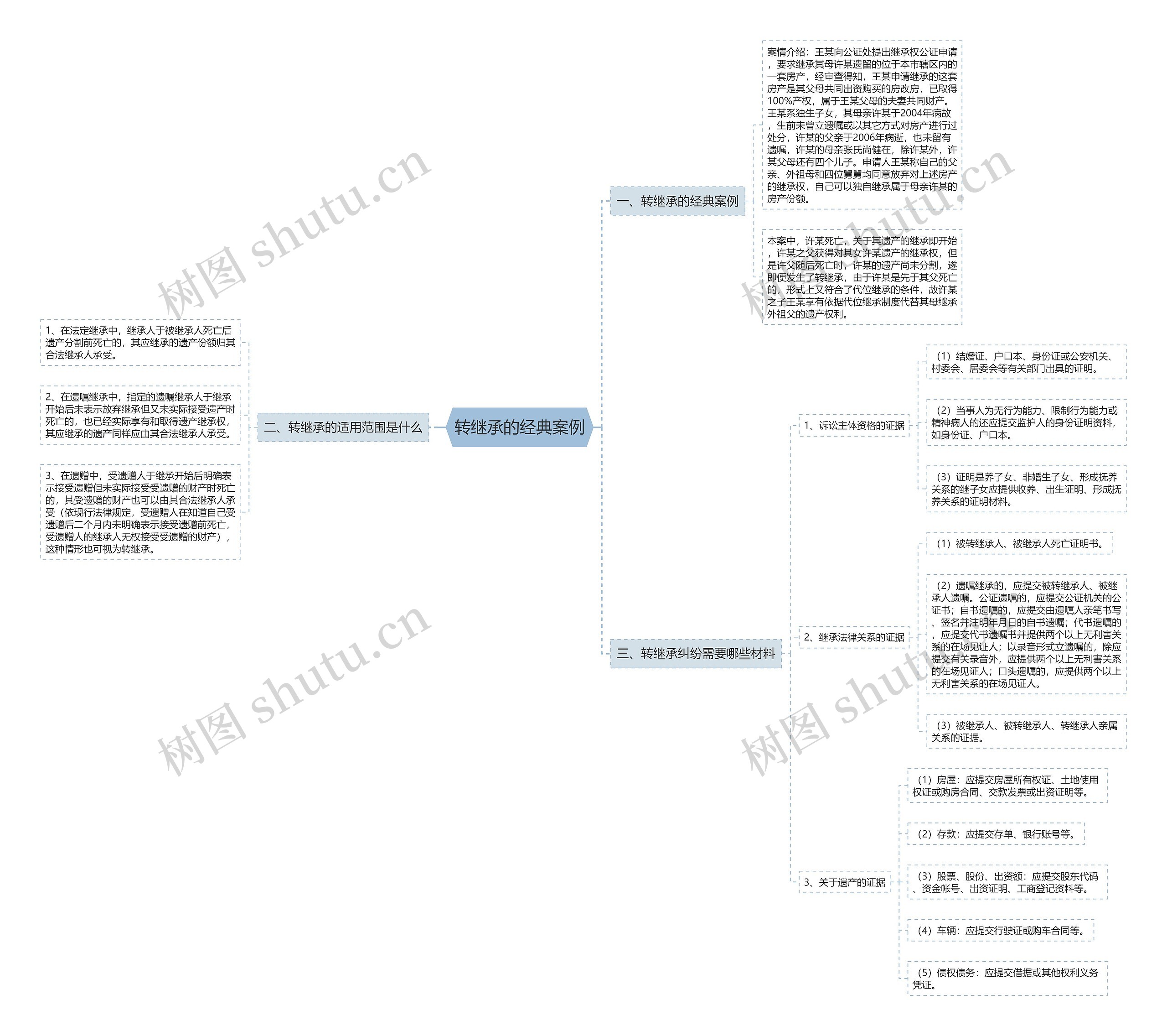 转继承的经典案例思维导图