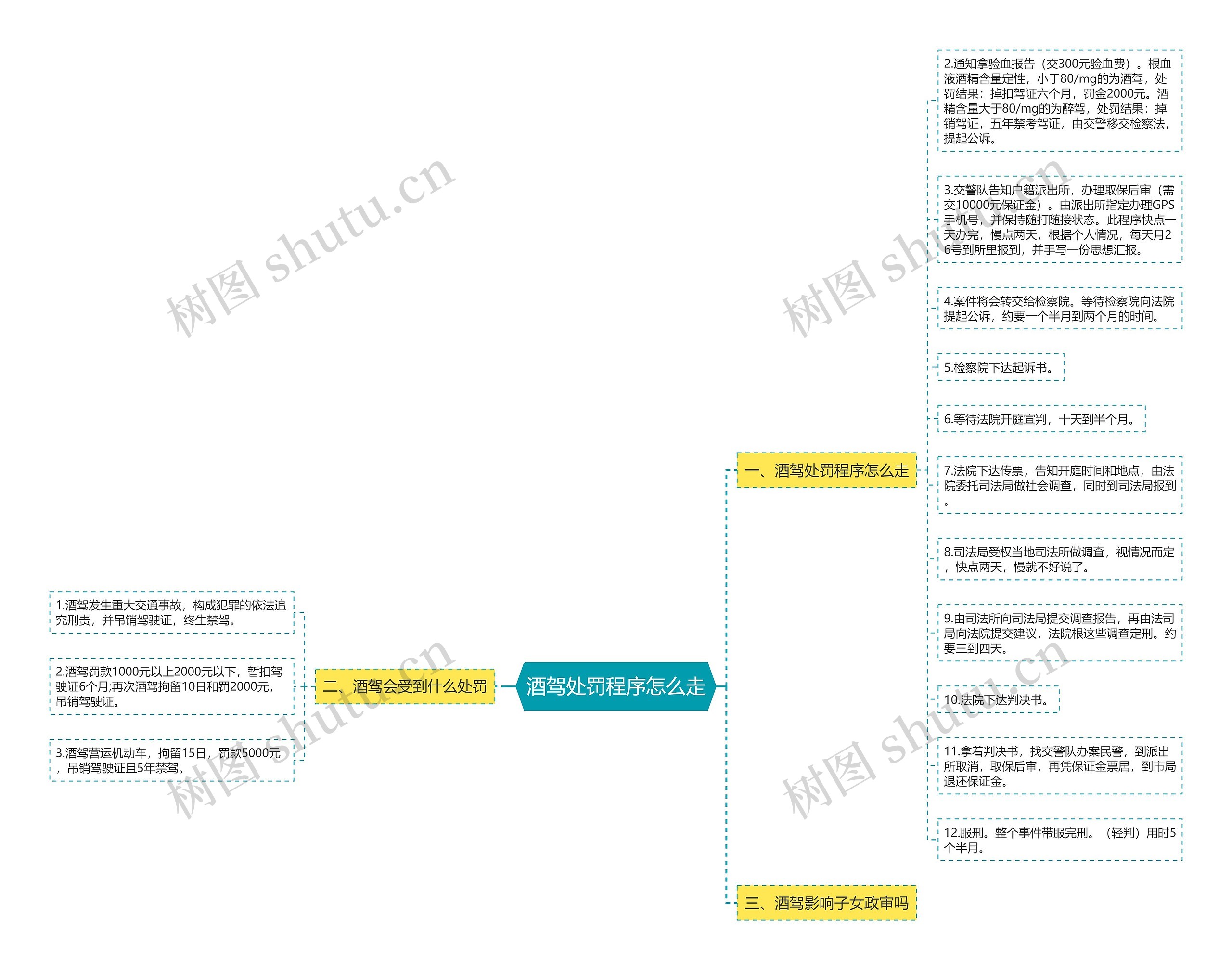 酒驾处罚程序怎么走思维导图