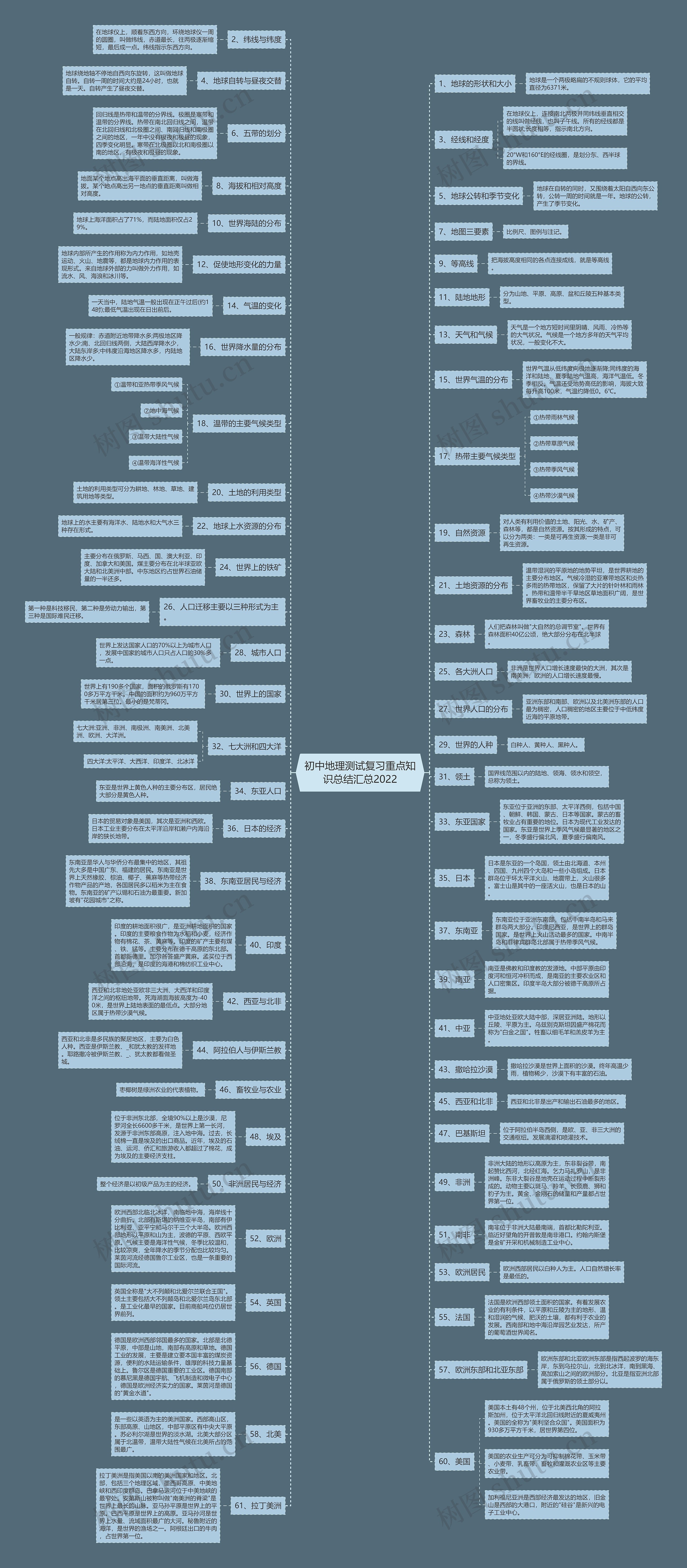 初中地理测试复习重点知识总结汇总2022思维导图