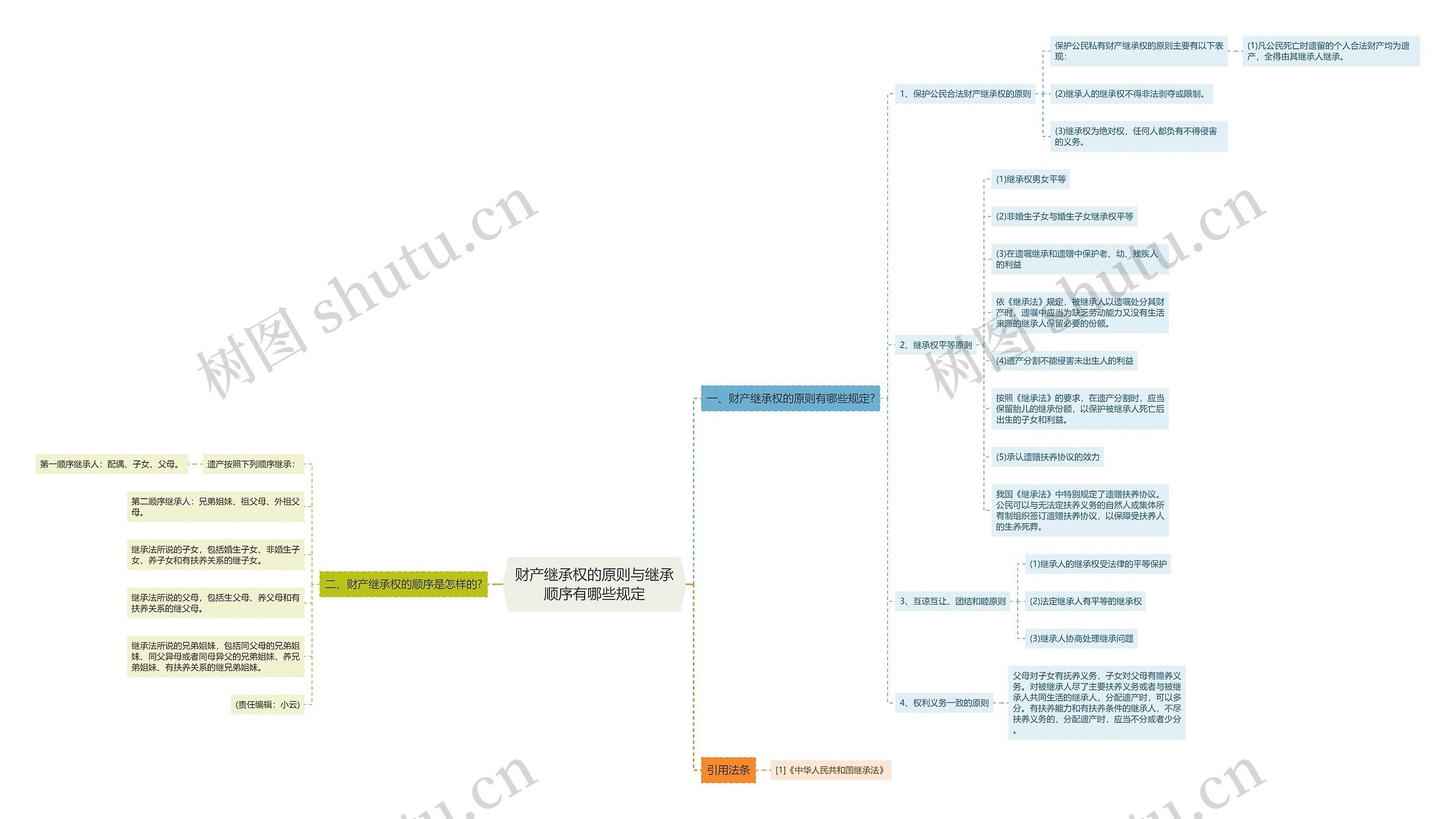 财产继承权的原则与继承顺序有哪些规定思维导图