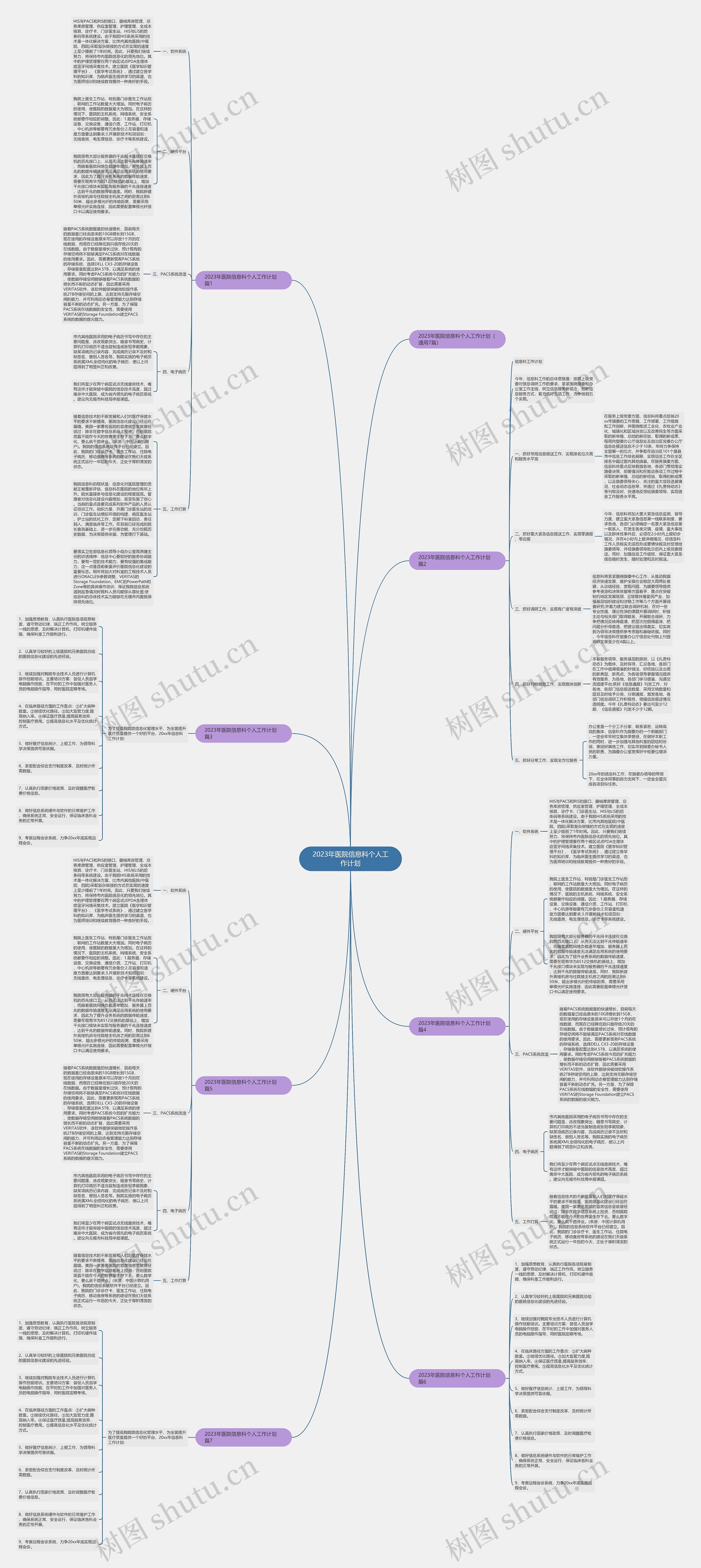 2023年医院信息科个人工作计划思维导图