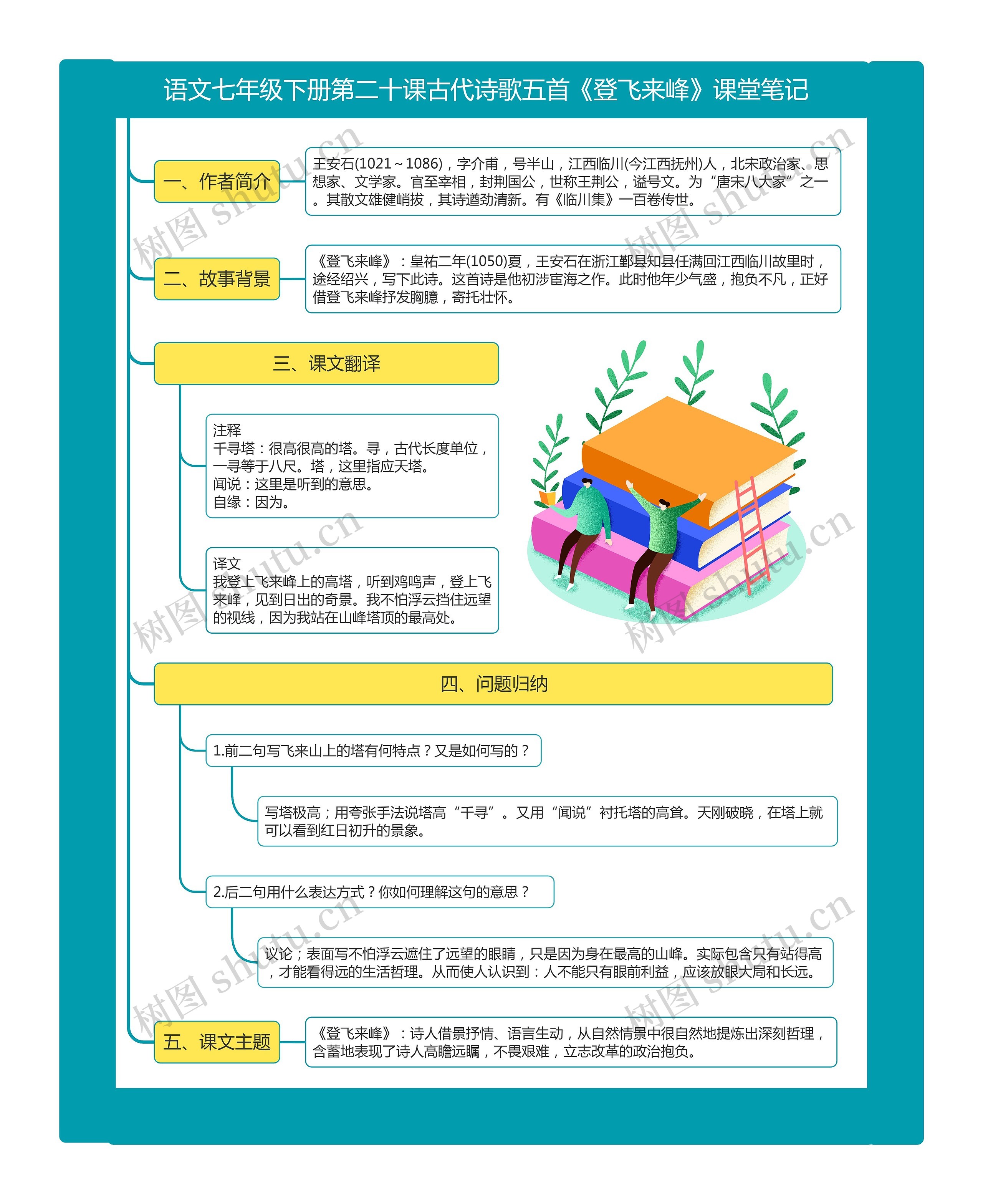 语文七年级下册第二十课古代诗歌五首《登飞来峰》课堂笔记思维导图