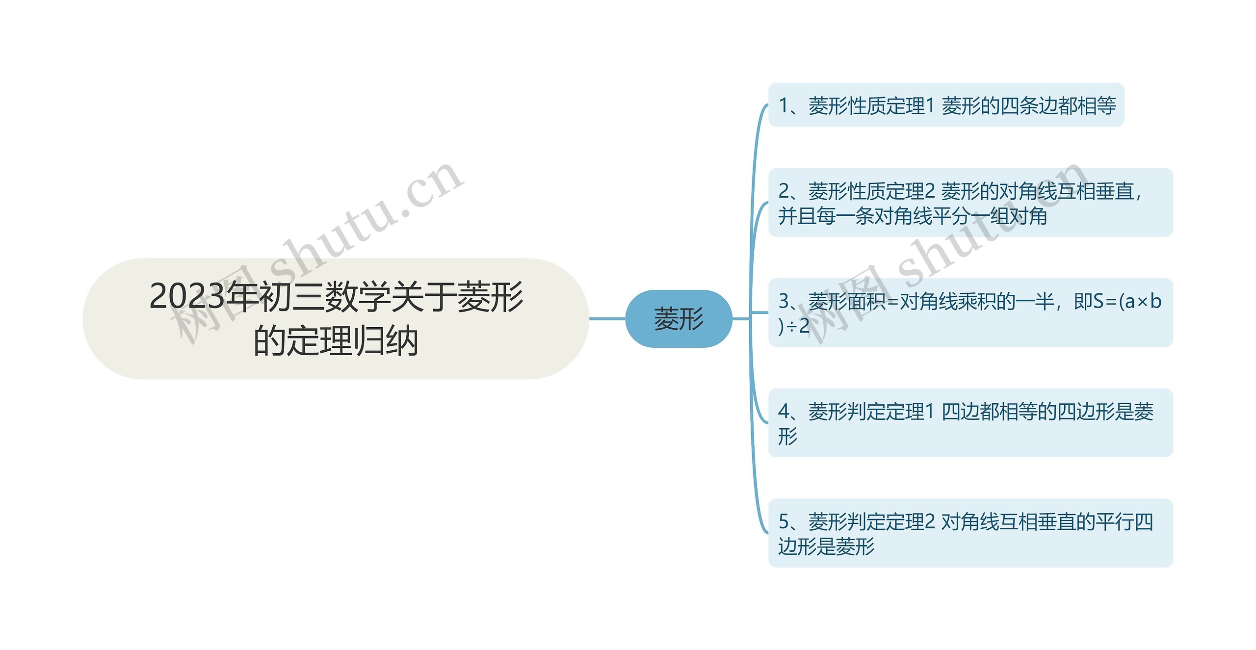 2023年初三数学关于菱形的定理归纳思维导图