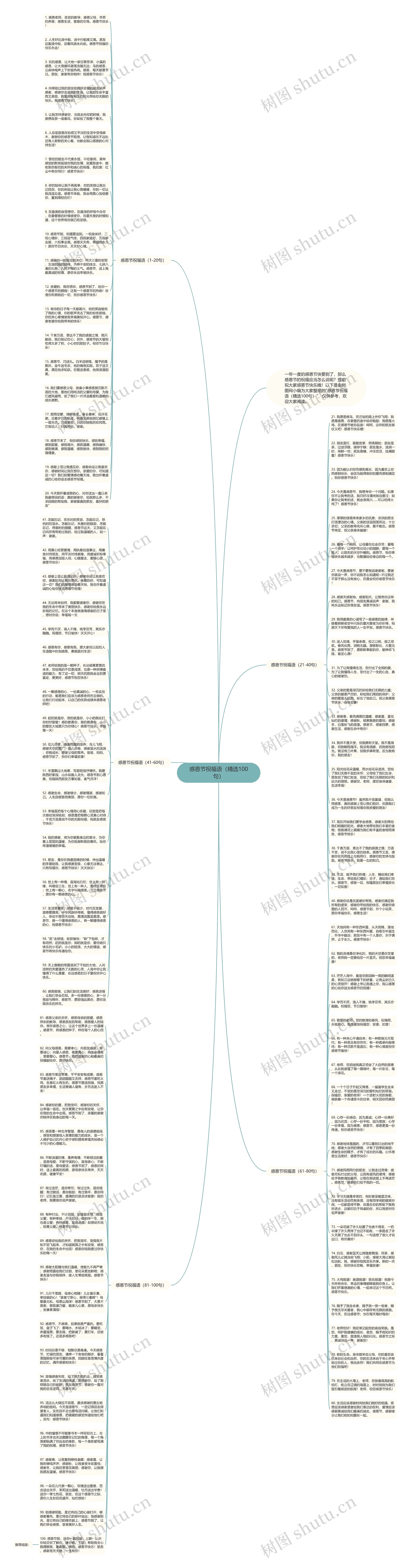感恩节祝福语（精选100句）思维导图