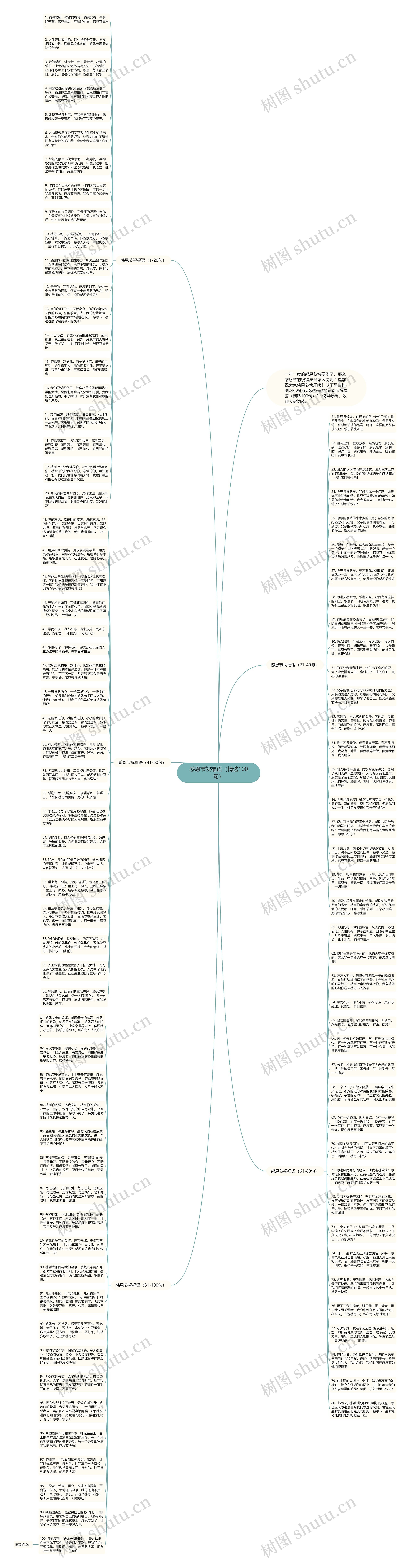 感恩节祝福语(精选100句)思维导图高清图 感恩节祝福语(精选100句)思维导图