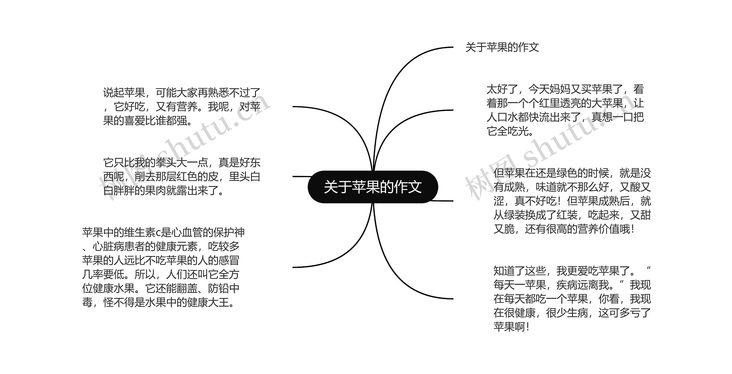 关于苹果的作文思维导图