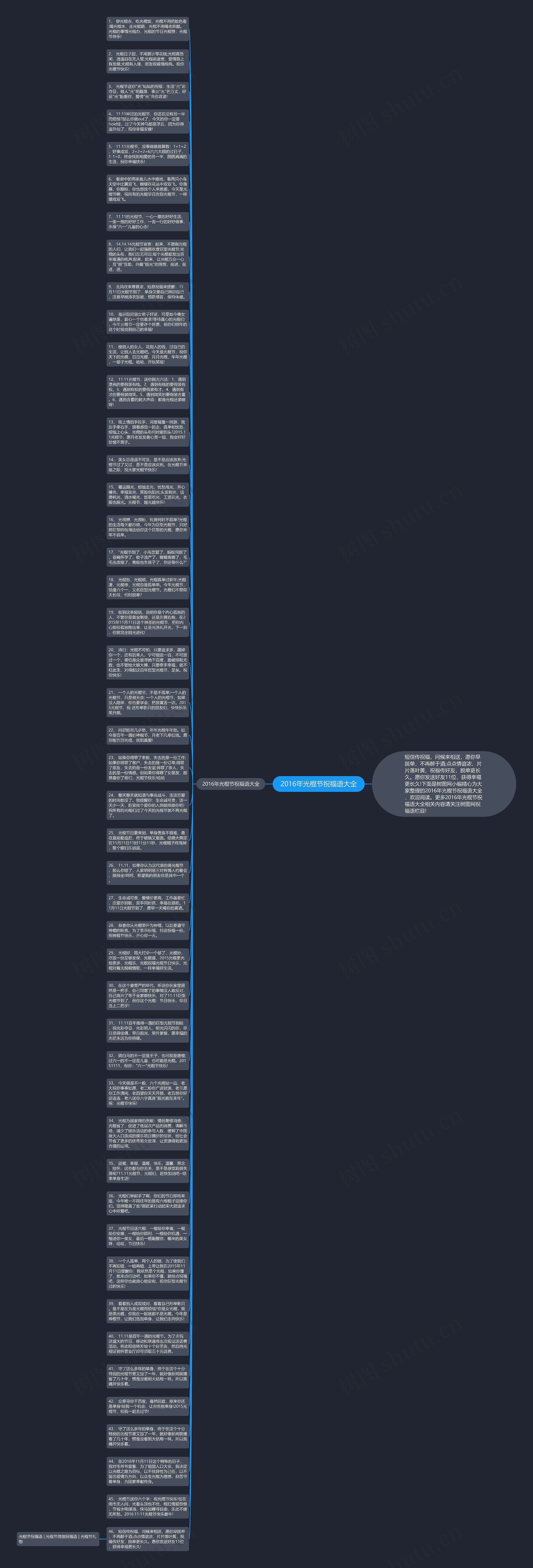 2016年光棍节祝福语大全思维导图
