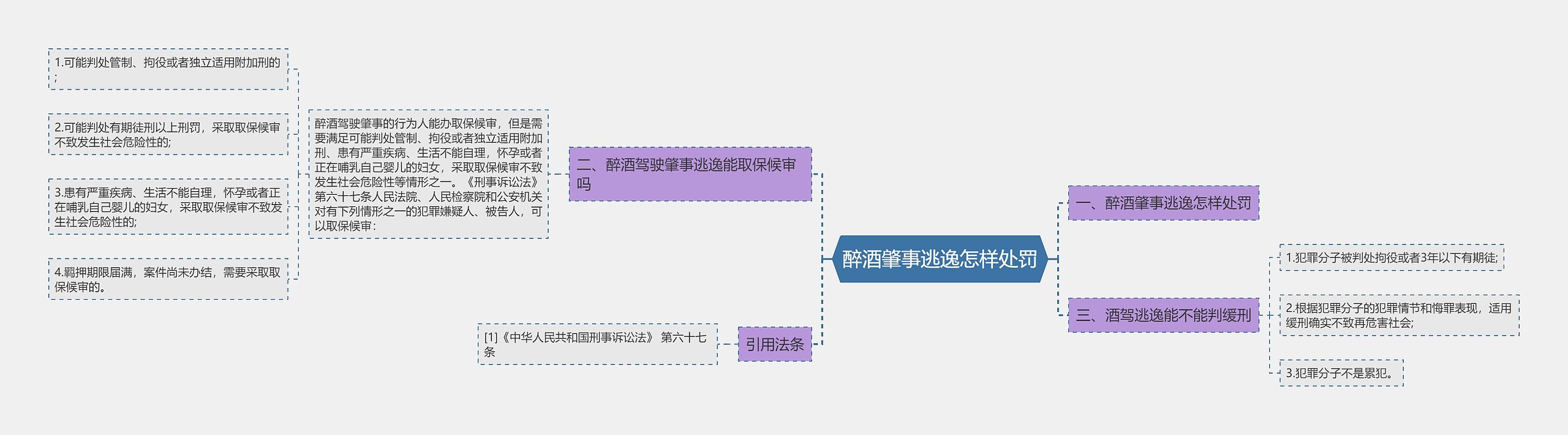 醉酒肇事逃逸怎样处罚思维导图