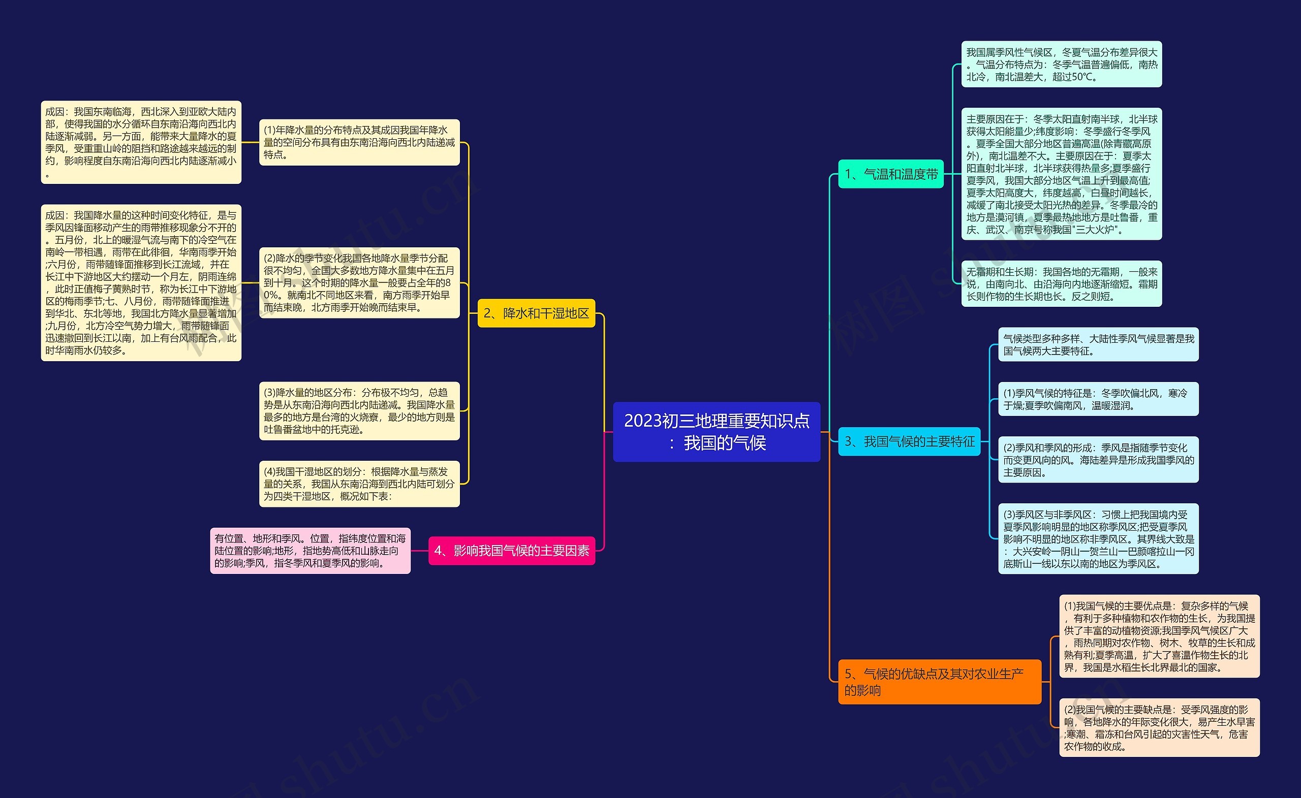 2023初三地理重要知识点：我国的气候思维导图
