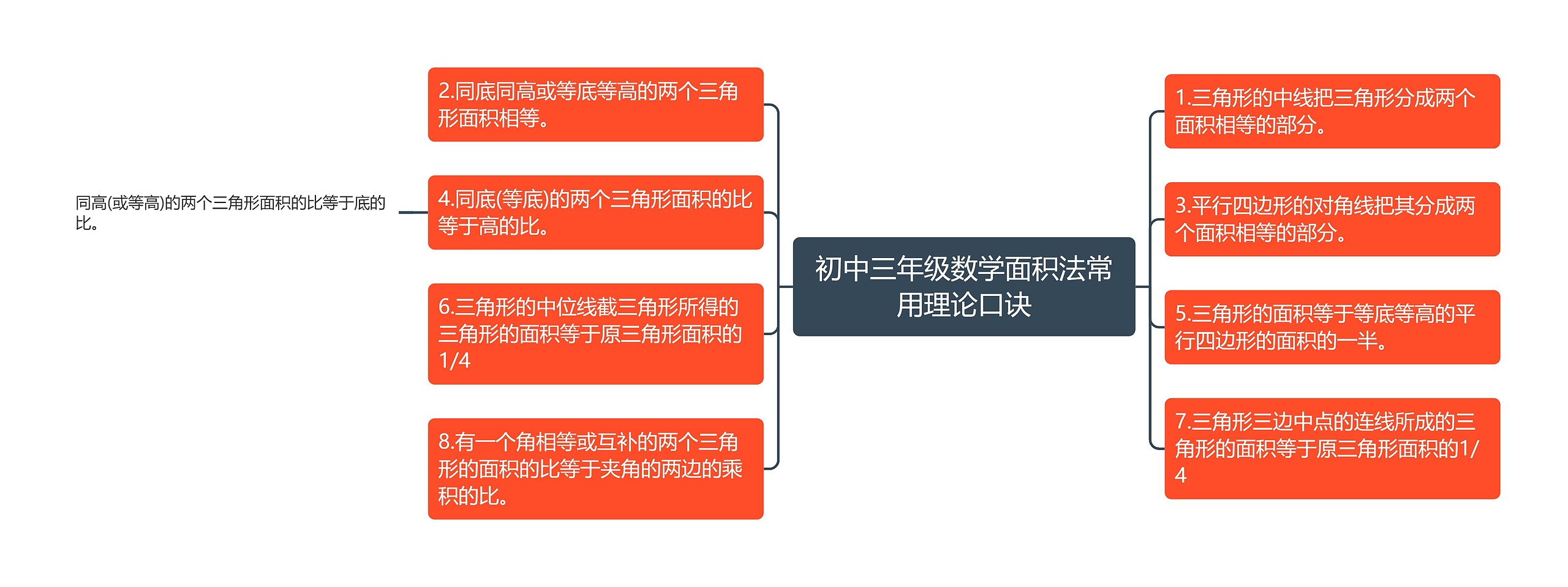 初中三年级数学面积法常用理论口诀思维导图