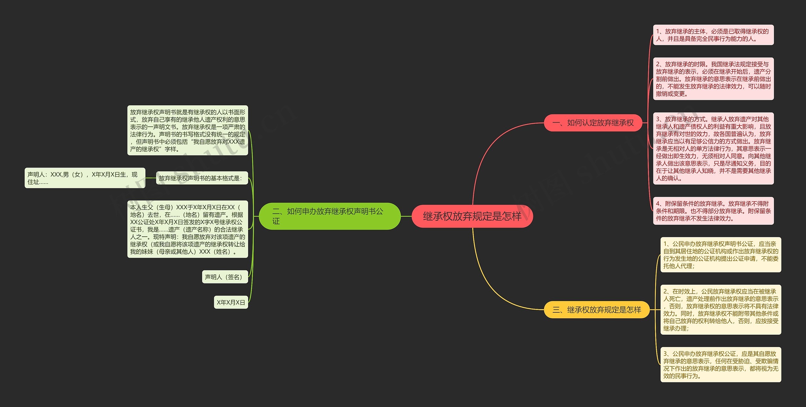 继承权放弃规定是怎样思维导图