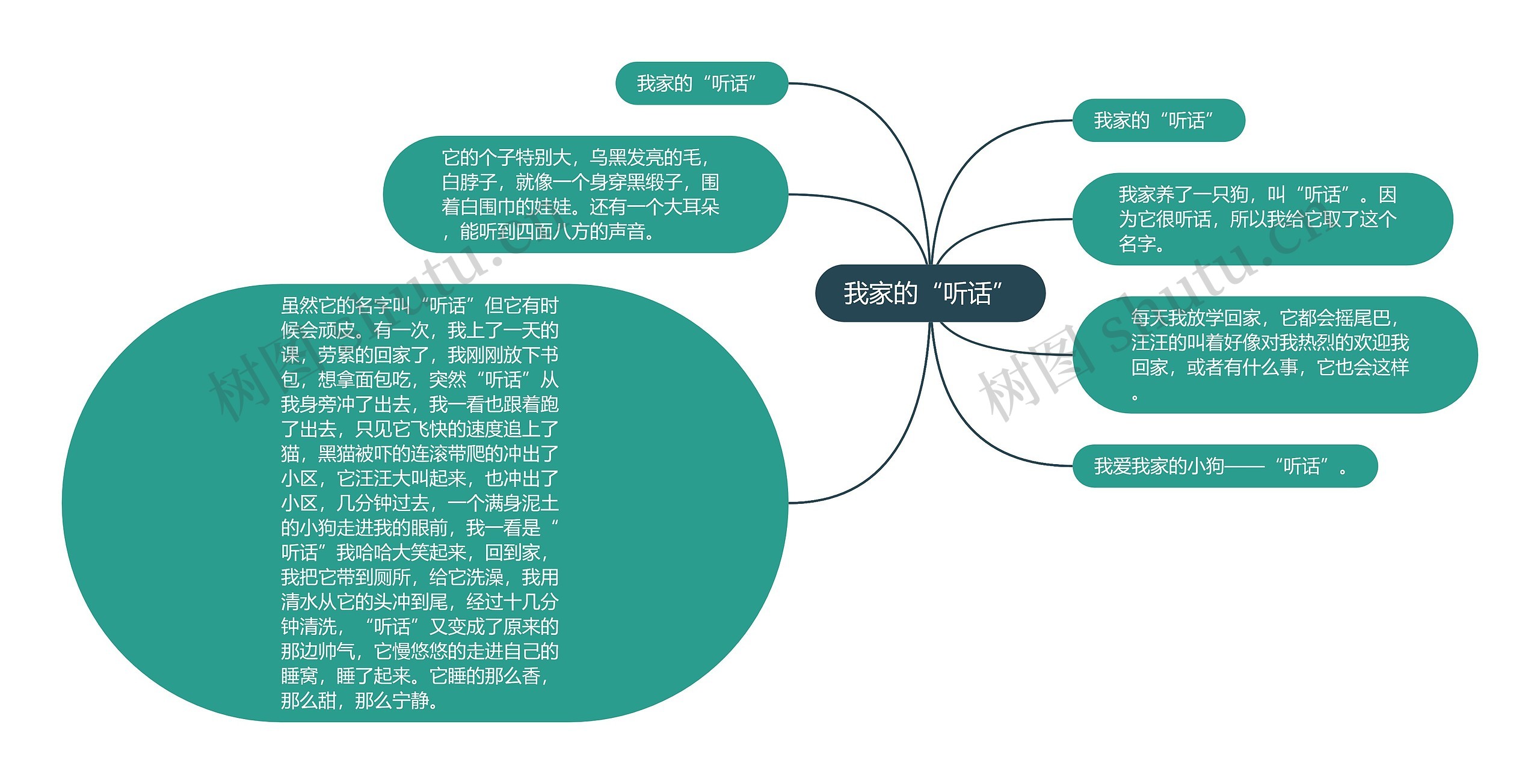 我家的“听话”思维导图