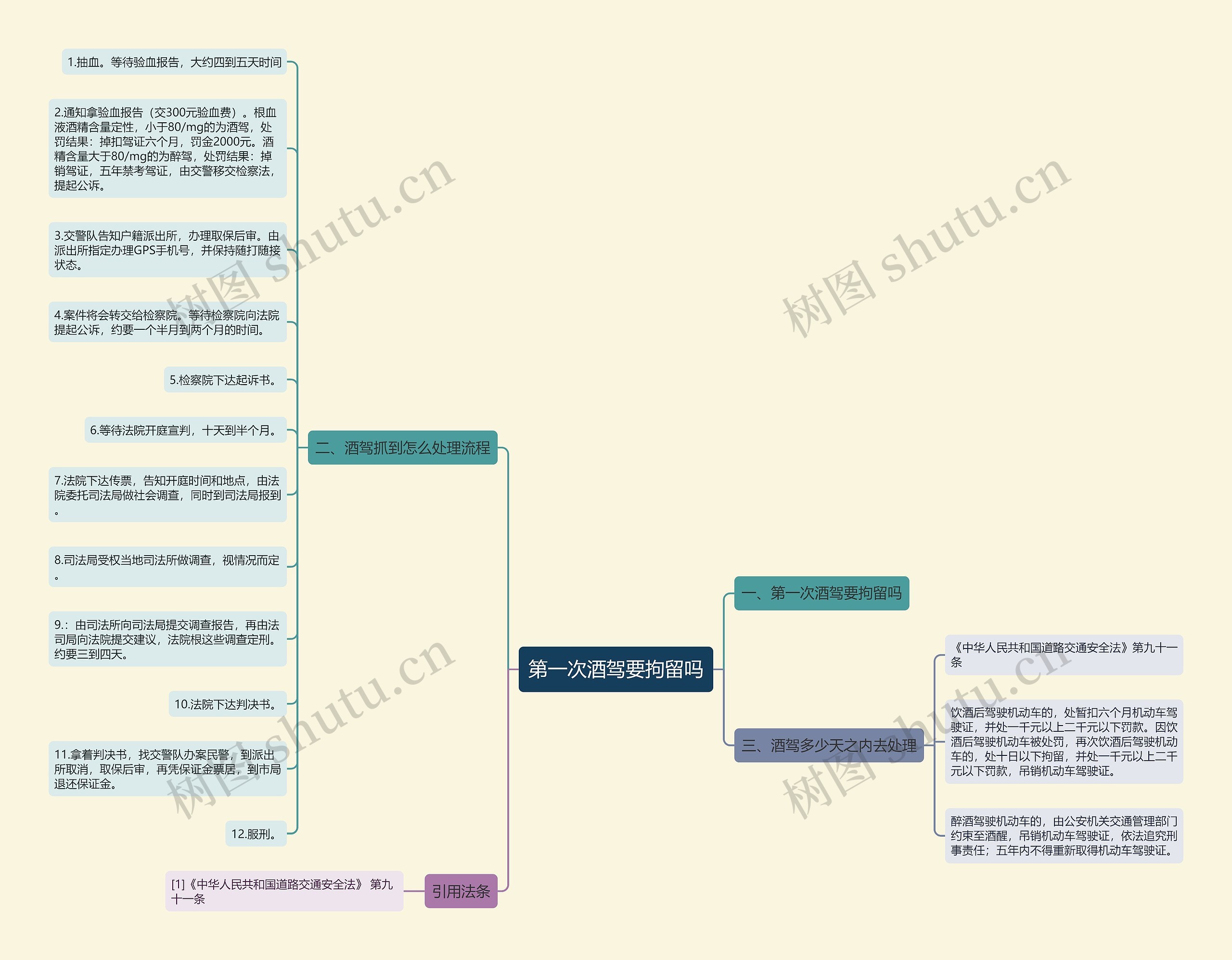 第一次酒驾要拘留吗思维导图