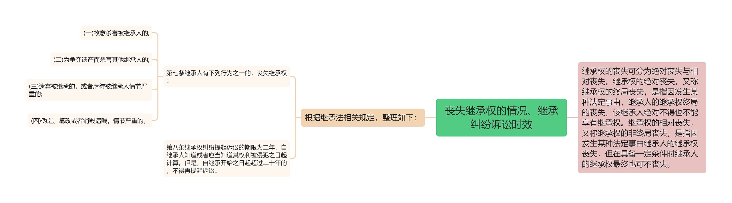 丧失继承权的情况、继承纠纷诉讼时效思维导图