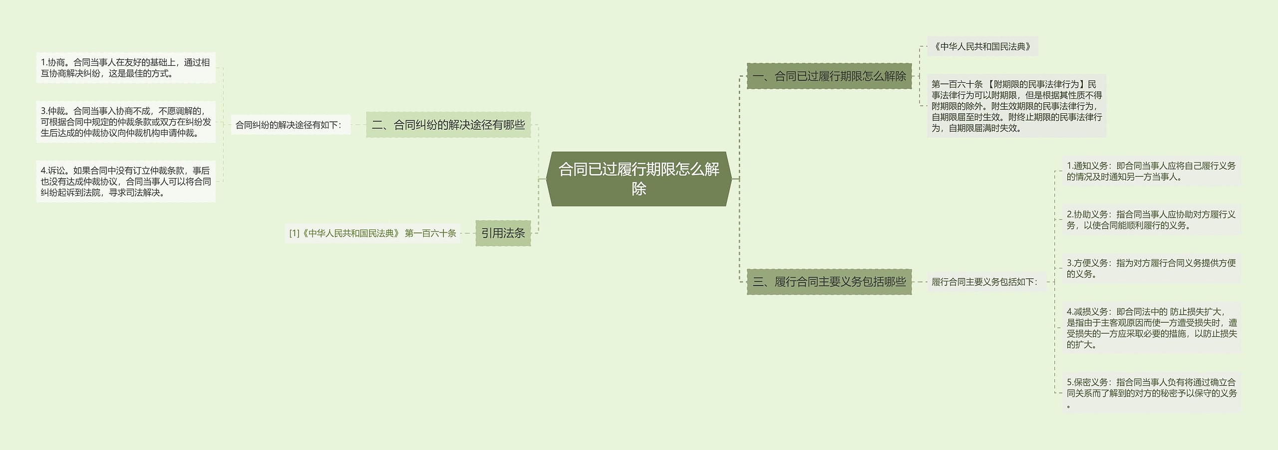 合同已过履行期限怎么解除