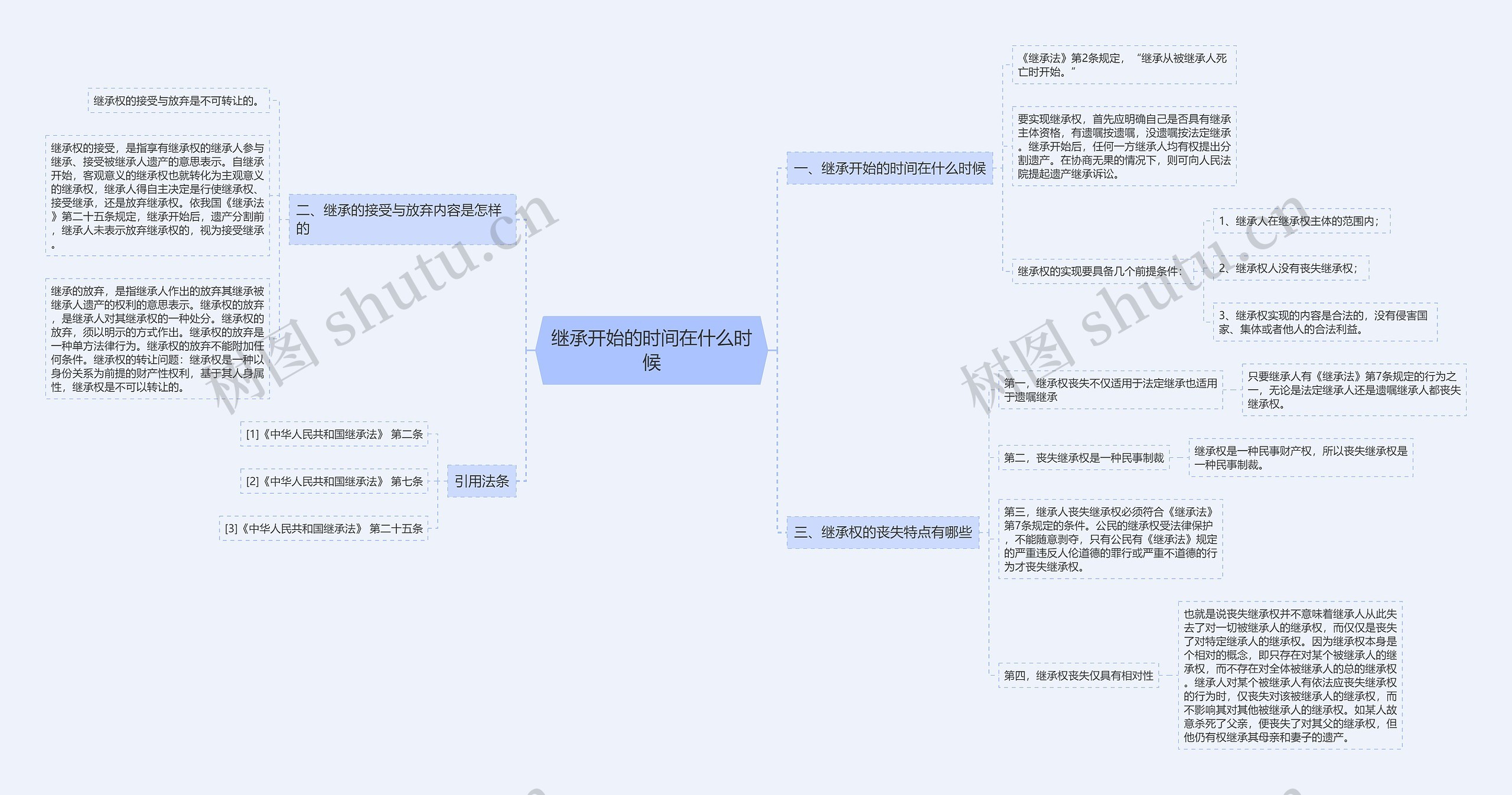 继承开始的时间在什么时候思维导图