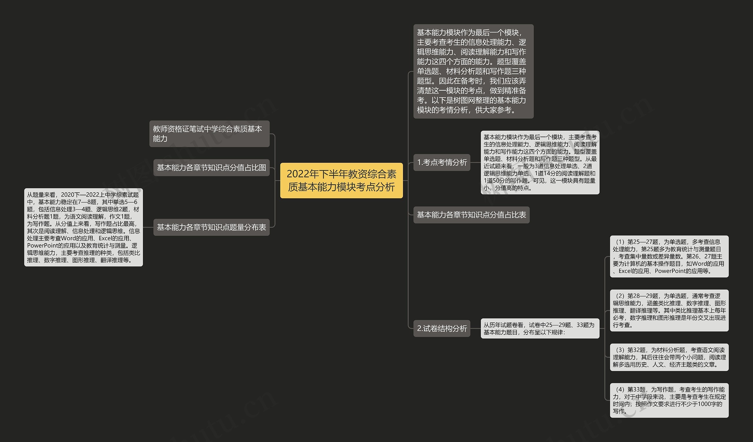 2022年下半年教资综合素质基本能力模块考点分析思维导图