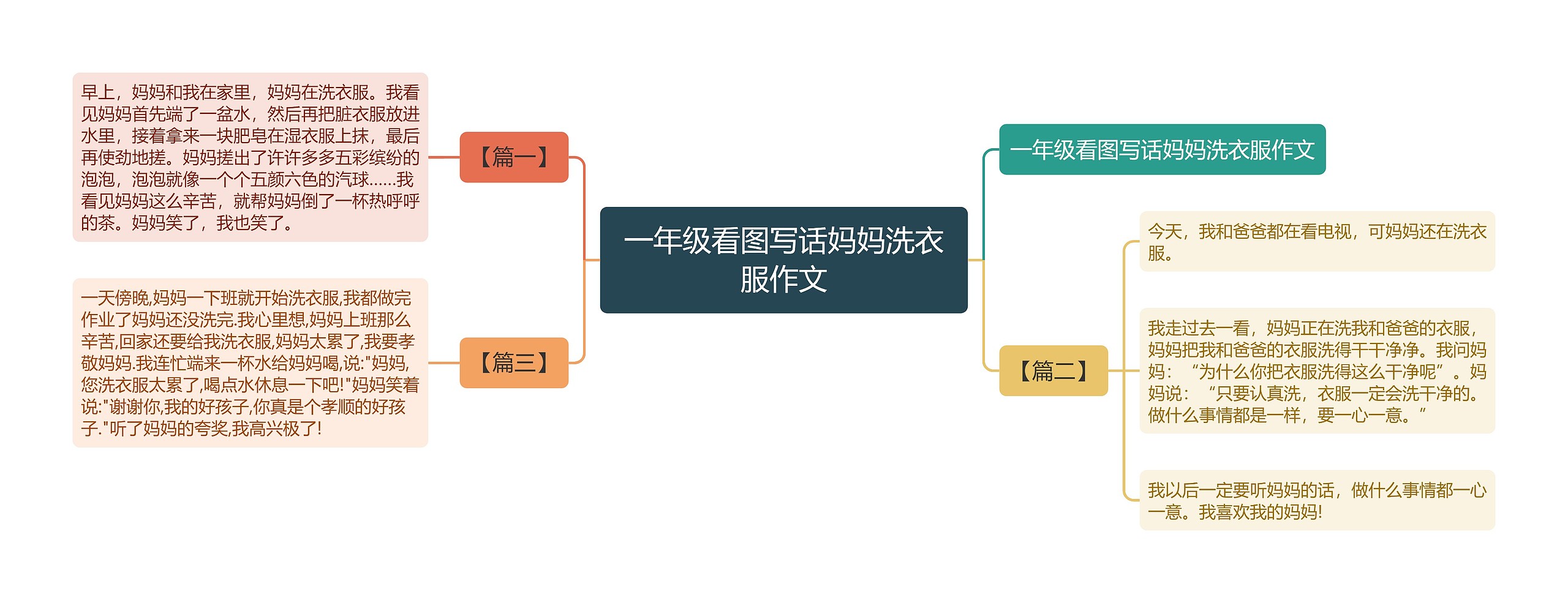 一年级看图写话妈妈洗衣服作文