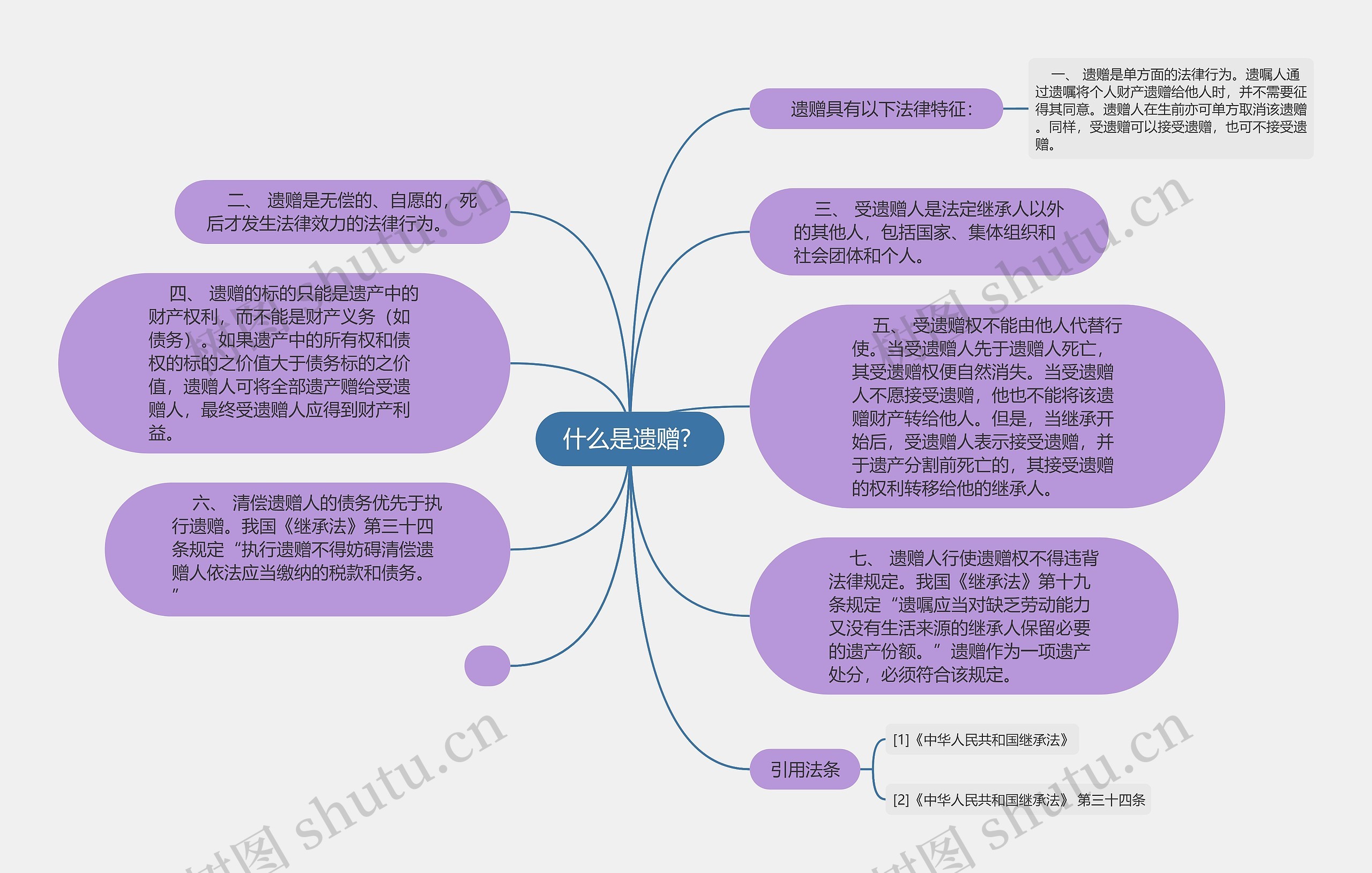 什么是遗赠? 思维导图