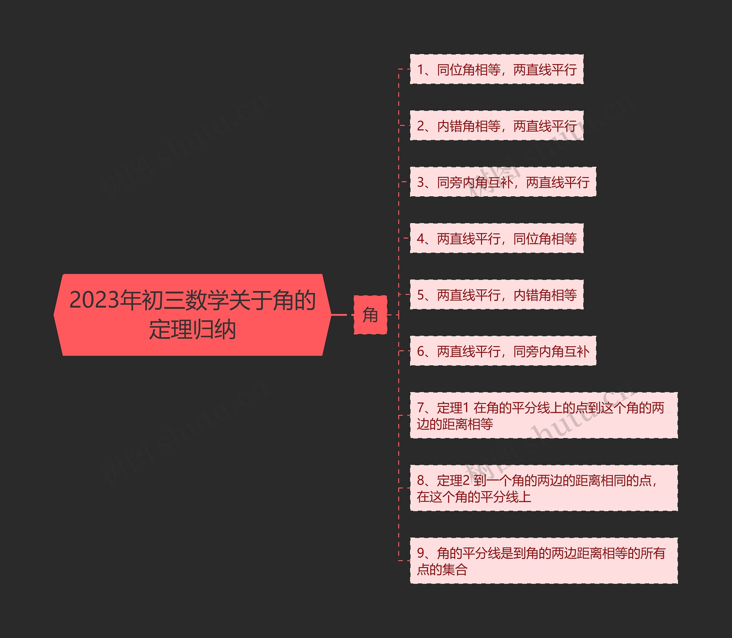 2023年初三数学关于角的定理归纳